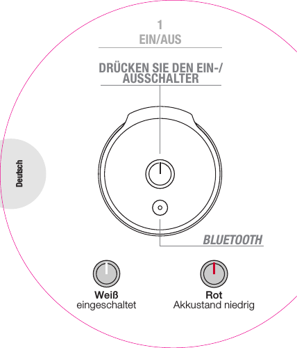 DRÜCKEN SIE DEN EIN-/AUSSCHALTERWeiß eingeschaltet Rot Akkustand niedrigDeutschEIN/AUS1BLUETOOTHBLUETOOTH-STATUSANZEIGE