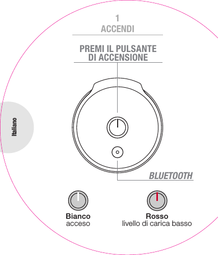 PREMI IL PULSANTE DIACCENSIONEBianco acceso Rosso livello di carica bassoItalianoACCENDI1BLUETOOTH