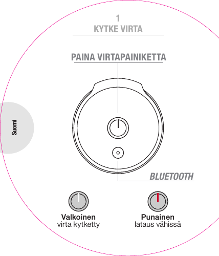 PAINA VIRTAPAINIKETTAValkoinen virta kytketty Punainen lataus vähissäSuomiKYTKE VIRTA1BLUETOOTHBLUETOOTH-TILAN MERKKIVALO