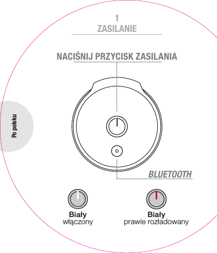 NACIŚNIJ PRZYCISK ZASILANIABiały włączony Biały prawie rozładowanyPo polskuZASILANIE1BLUETOOTHWSKAŹNIK STANU INTERFEJSU BLUETOOTH