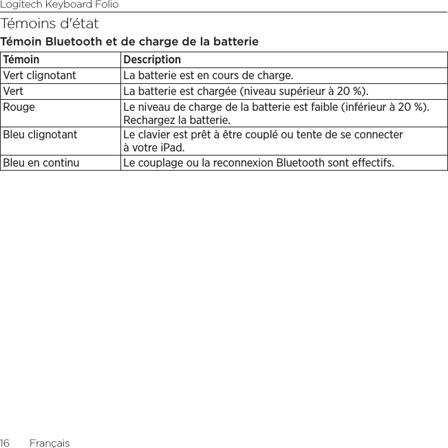 Logitech Keyboard Folio16  FrançaisTémoins d&apos;étatTémoin Bluetooth et de charge de la batterieTémoin DescriptionVert clignotant La batterie est en cours de charge.Vert La batterie est chargée (niveau supérieur à 20 %).Rouge Le niveau de charge de la batterie est faible (inférieur à 20 %). Rechargez la batterie.Bleu clignotant Le clavier est prêt à être couplé ou tente de se connecter à votre iPad.Bleu en continu Le couplage ou la reconnexion Bluetooth sont eectifs.