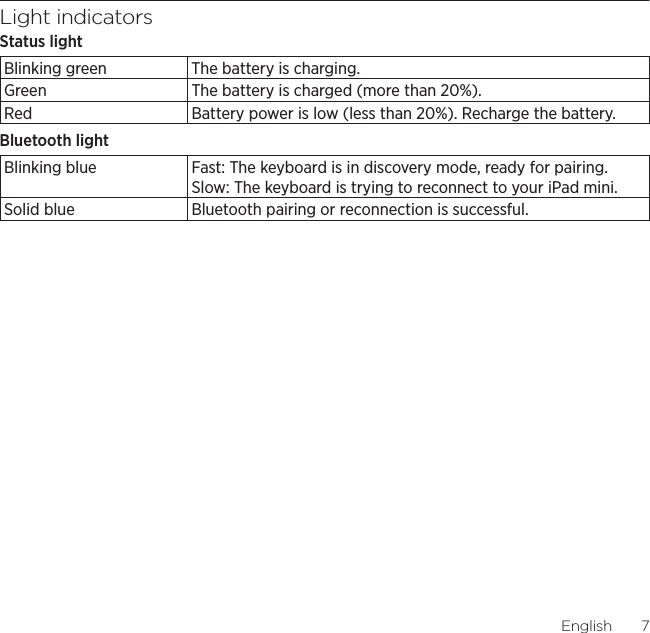 Logitech Keyboard Folio MiniEnglish  7Light indicatorsStatus lightBlinking green The battery is charging.Green The battery is charged (more than 20%).Red Battery power is low (less than 20%). Recharge the battery.Bluetooth lightBlinking blue Fast: The keyboard is in discovery mode, ready for pairing.Slow: The keyboard is trying to reconnect to your iPad mini.Solid blue Bluetooth pairing or reconnection is successful.