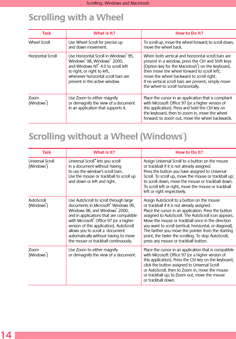  14Scrolling: Windows and MacintoshScrolling with a Wheel Scrolling without a Wheel (Windows®)Task What is It? How to Do It?Wheel Scroll Use Wheel Scroll for precise up and down movement.To scroll up, move the wheel forward; to scroll down, move the wheel back. Horizontal Scroll Use Horizontal Scroll in Windows® 95, Windows® 98, Windows®  2000, and Windows NT® 4.0 to scroll left to right, or right to left, whenever horizontal scroll bars are present in the active window. When both vertical and horizontal scroll bars are present in a window, press the Ctrl and Shift keys (Option key for the Macintosh®) on the keyboard, then move the wheel forward to scroll left; move the wheel backward to scroll right. If no vertical scroll bars are present, simply move the wheel to scroll horizontally.Zoom(Windows®)Use Zoom to either magnify or demagnify the view of a document in an application that supports it.Place the cursor in an application that is compliant with Microsoft Office 97 (or a higher version of this application). Press and hold the Ctrl key on the keyboard, then to zoom in, move the wheel forward; to zoom out, move the wheel backwards.Task What is It? How to Do It?Universal Scroll(Windows®)Universal Scroll™ lets you scroll in a document without having to use the window’s scroll bars. Use the mouse or trackball to scroll up and down or left and right. Assign Universal Scroll to a button on the mouse or trackball if it is not already assigned. Press the button you have assigned to Universal Scroll. To scroll up, move the mouse or trackball up; to scroll down, move the mouse or trackball down. To scroll left or right, move the mouse or trackball left or right respectively.AutoScroll(Windows®)Use AutoScroll to scroll through large documents in Microsoft® Windows 95, Windows 98, and Windows® 2000, and in applications that are compatible with Microsoft® Office 97 (or a higher version of this application). AutoScroll allows you to scroll a  document automatically without having to move the mouse or trackball continuously. Assign AutoScroll to a button on the mouse or trackball if it is not already assigned. Place the cursor in an application. Press the button assigned to AutoScroll. The AutoScroll icon appears. Move the mouse or trackball once in the direction you want to scroll (vertical, horizontal, or diagonal). The farther you move the pointer from the starting point, the faster the scrolling. To stop AutoScroll, press any mouse or trackball button.Zoom(Windows®)Use Zoom to either magnify or demagnify the view of a document.Place the cursor in an application that is compatible with Microsoft Office 97 (or a higher version of this application). Press the Ctrl key on the keyboard, click the button assigned to Universal Scroll or AutoScroll, then to Zoom in, move the mouse or trackball up; to Zoom out, move the mouse or trackball down. 