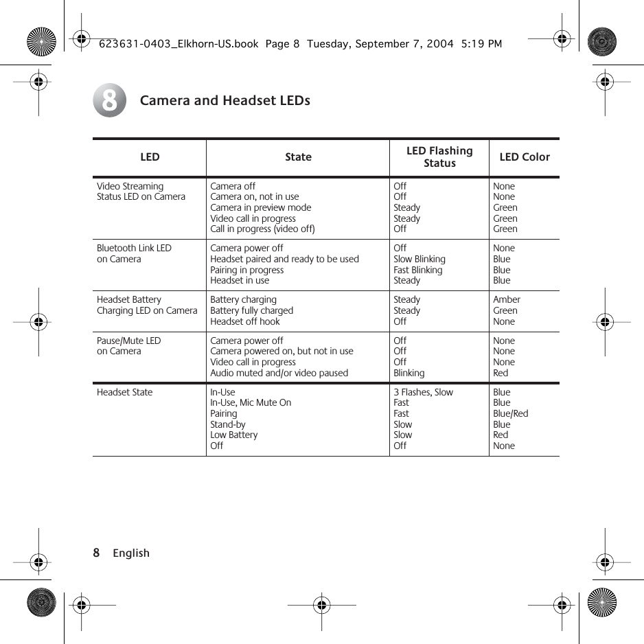 8 English Camera and Headset LEDs LED State LED Flashing Status LED Color Video Streaming Status LED on Camera Camera offCamera on, not in useCamera in preview modeVideo call in progressCall in progress (video off)OffOff SteadySteadyOffNoneNoneGreenGreenGreenBluetooth Link LED on Camera Camera power offHeadset paired and ready to be usedPairing in progressHeadset in useOffSlow BlinkingFast BlinkingSteadyNoneBlueBlueBlueHeadset Battery Charging LED on Camera Battery chargingBattery fully chargedHeadset off hookSteadySteadyOffAmberGreenNonePause/Mute LEDon Camera Camera power offCamera powered on, but not in useVideo call in progressAudio muted and/or video pausedOffOffOffBlinkingNoneNoneNoneRedHeadset State In-UseIn-Use, Mic Mute OnPairingStand-byLow BatteryOff3 Flashes, SlowFast FastSlowSlowOffBlueBlueBlue/RedBlueRedNone8 623631-0403_Elkhorn-US.book  Page 8  Tuesday, September 7, 2004  5:19 PM