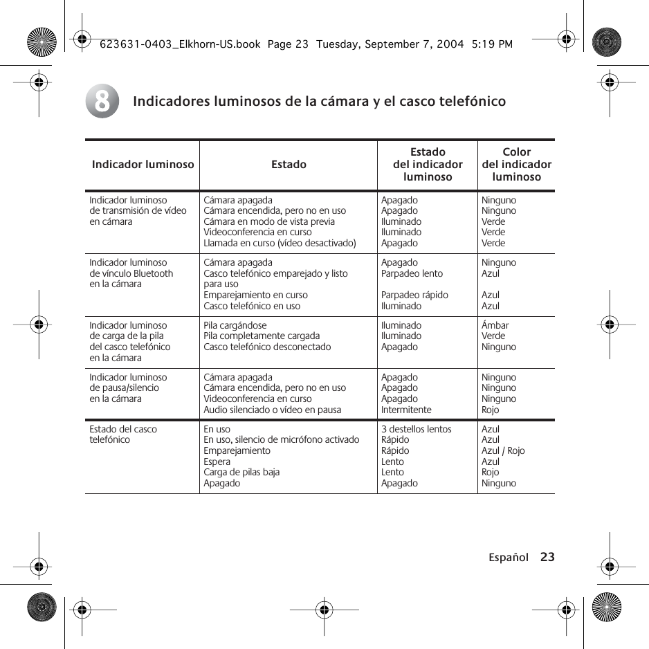 Español 23Indicadores luminosos de la cámara y el casco telefónicoIndicador luminoso Estado Estado del indicador luminosoColor del indicador luminosoIndicador luminoso de transmisión de vídeo en cámaraCámara apagadaCámara encendida, pero no en usoCámara en modo de vista previaVideoconferencia en cursoLlamada en curso (vídeo desactivado)ApagadoApagadoIluminadoIluminadoApagadoNingunoNingunoVerdeVerdeVerdeIndicador luminoso de vínculo Bluetooth en la cámaraCámara apagadaCasco telefónico emparejado y listo para usoEmparejamiento en cursoCasco telefónico en usoApagadoParpadeo lentoParpadeo rápidoIluminadoNingunoAzulAzulAzulIndicador luminoso de carga de la pila del casco telefónico en la cámaraPila cargándosePila completamente cargadaCasco telefónico desconectadoIluminadoIluminadoApagadoÁmbarVerdeNingunoIndicador luminoso de pausa/silencioen la cámaraCámara apagadaCámara encendida, pero no en usoVideoconferencia en cursoAudio silenciado o vídeo en pausaApagadoApagadoApagadoIntermitenteNingunoNingunoNingunoRojoEstado del casco telefónico En usoEn uso, silencio de micrófono activadoEmparejamientoEsperaCarga de pilas bajaApagado3 destellos lentosRápidoRápidoLentoLentoApagadoAzulAzulAzul / RojoAzulRojoNinguno8623631-0403_Elkhorn-US.book  Page 23  Tuesday, September 7, 2004  5:19 PM