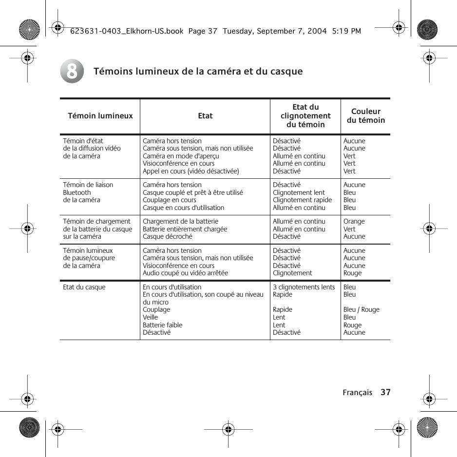 Français 37Témoins lumineux de la caméra et du casqueTémoin lumineux Etat Etat du clignotement du témoinCouleur du témoinTémoin d&apos;état de la diffusion vidéo de la caméraCaméra hors tensionCaméra sous tension, mais non utiliséeCaméra en mode d&apos;aperçuVisioconférence en coursAppel en cours (vidéo désactivée)DésactivéDésactivéAllumé en continuAllumé en continuDésactivéAucuneAucuneVertVertVertTémoin de liaison Bluetoothde la caméraCaméra hors tensionCasque couplé et prêt à être utiliséCouplage en coursCasque en cours d&apos;utilisationDésactivéClignotement lentClignotement rapideAllumé en continuAucuneBleuBleuBleuTémoin de chargement de la batterie du casque sur la caméraChargement de la batterieBatterie entièrement chargéeCasque décrochéAllumé en continuAllumé en continuDésactivéOrangeVertAucuneTémoin lumineux de pause/coupurede la caméraCaméra hors tensionCaméra sous tension, mais non utiliséeVisioconférence en coursAudio coupé ou vidéo arrêtéeDésactivéDésactivéDésactivéClignotementAucuneAucuneAucuneRougeEtat du casque En cours d&apos;utilisationEn cours d&apos;utilisation, son coupé au niveau du microCouplageVeilleBatterie faibleDésactivé3 clignotements lentsRapideRapideLentLentDésactivéBleuBleuBleu / RougeBleuRougeAucune8623631-0403_Elkhorn-US.book  Page 37  Tuesday, September 7, 2004  5:19 PM