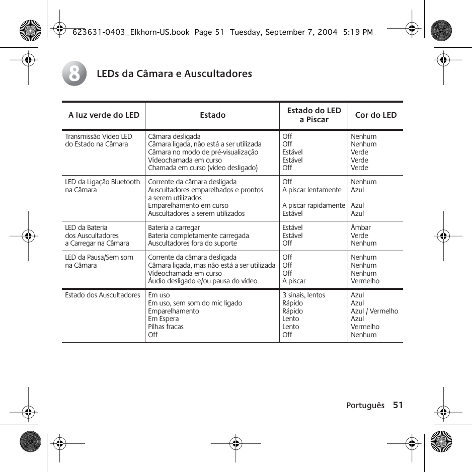 Português 51LEDs da Câmara e AuscultadoresA luz verde do LED Estado Estado do LED a Piscar Cor do LEDTransmissão Vídeo LED do Estado na Câmara Câmara desligadaCâmara ligada, não está a ser utilizadaCâmara no modo de pré-visualizaçãoVídeochamada em cursoChamada em curso (video desligado)OffOffEstávelEstávelOffNenhumNenhumVerdeVerdeVerdeLED da Ligação Bluetoothna Câmara Corrente da câmara desligadaAuscultadores emparelhados e prontos a serem utilizadosEmparelhamento em cursoAuscultadores a serem utilizadosOffA piscar lentamenteA piscar rapidamenteEstávelNenhumAzulAzulAzulLED da Bateria dos Auscultadores a Carregar na CâmaraBateria a carregarBateria completamente carregadaAuscultadores fora do suporteEstávelEstávelOffÂmbarVerdeNenhumLED da Pausa/Sem somna Câmara Corrente da câmara desligadaCâmara ligada, mas não está a ser utilizadaVídeochamada em cursoÁudio desligado e/ou pausa do vídeoOffOffOffA piscarNenhumNenhumNenhumVermelhoEstado dos Auscultadores Em usoEm uso, sem som do mic ligadoEmparelhamentoEm EsperaPilhas fracasOff3 sinais, lentosRápidoRápidoLentoLentoOffAzulAzulAzul / VermelhoAzulVermelhoNenhum8623631-0403_Elkhorn-US.book  Page 51  Tuesday, September 7, 2004  5:19 PM