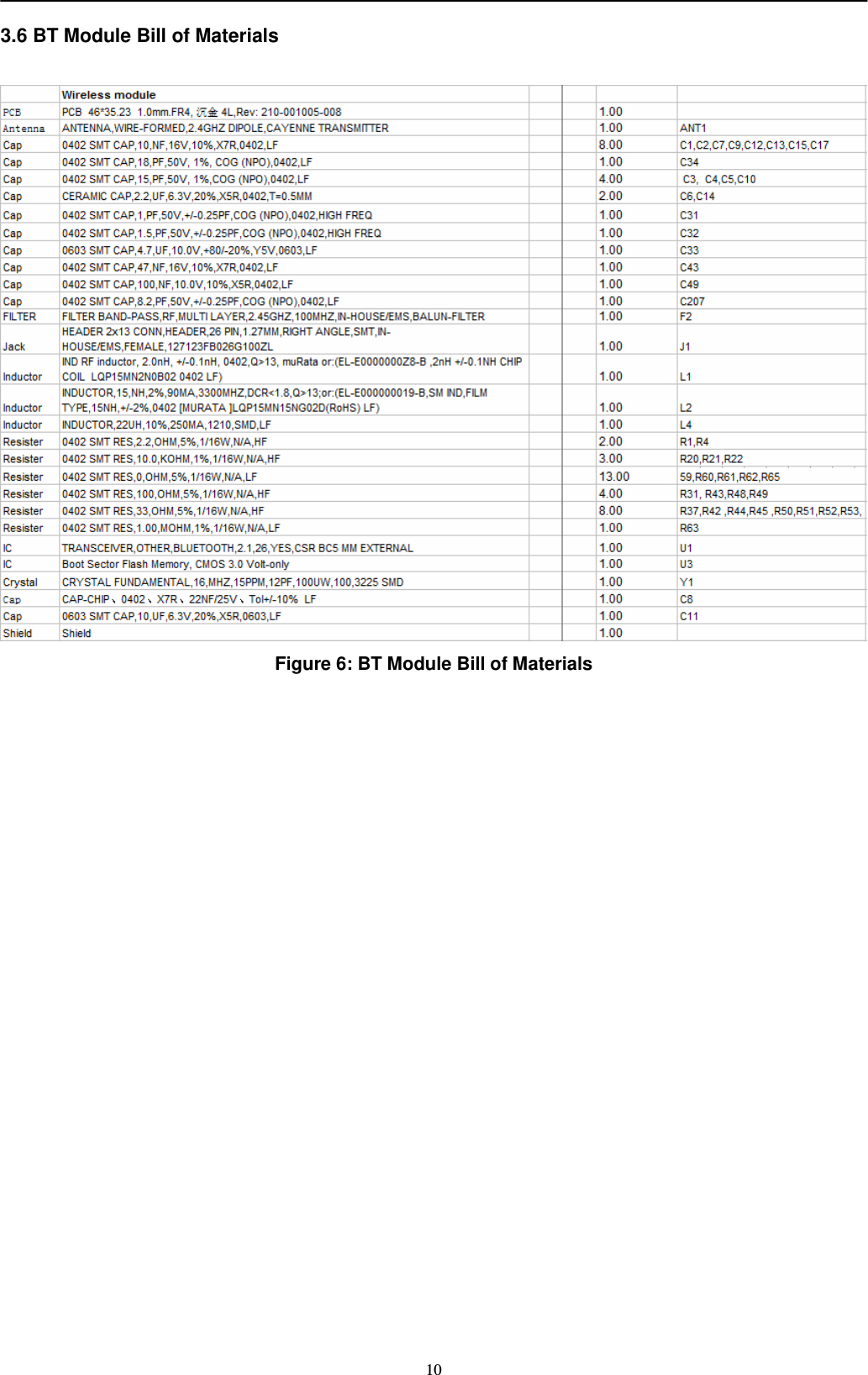                                                                                                   10 3.6 BT Module Bill of Materials   Figure 6: BT Module Bill of Materials   