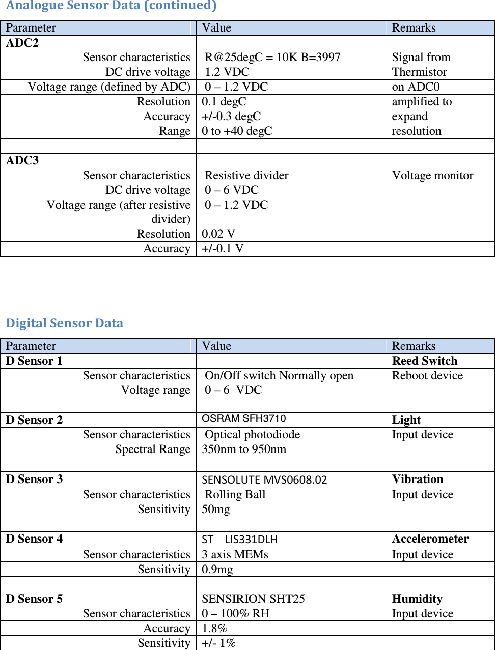  Analogue Sensor Data (continued) Parameter  Value  Remarks ADC2     Sensor characteristics  R@25degC = 10K B=3997  Signal from DC drive voltage  1.2 VDC  Thermistor Voltage range (defined by ADC)  0 &ndash; 1.2 VDC  on ADC0 Resolution 0.1 degC  amplified to Accuracy +/-0.3 degC  expand  Range 0 to +40 degC  resolution     ADC3     Sensor characteristics  Resistive divider  Voltage monitor DC drive voltage  0 &ndash; 6 VDC   Voltage range (after resistive divider)  0 &ndash; 1.2 VDC   Resolution 0.02 V   Accuracy +/-0.1 V     Digital Sensor Data Parameter  Value  Remarks D Sensor 1    Reed Switch Sensor characteristics  On/Off switch Normally open  Reboot device Voltage range   0 &ndash; 6  VDC       D Sensor 2 OSRAM SFH3710 Light Sensor characteristics  Optical photodiode  Input device Spectral Range  350nm to 950nm       D Sensor 3  SENSOLUTE MVS0608.02 Vibration Sensor characteristics  Rolling Ball  Input device Sensitivity  50mg       D Sensor 4  ST    LIS331DLH  Accelerometer Sensor characteristics 3 axis MEMs  Input device Sensitivity  0.9mg       D Sensor 5  SENSIRION SHT25 Humidity Sensor characteristics 0 &ndash; 100% RH  Input device Accuracy 1.8%   Sensitivity  +/- 1%   