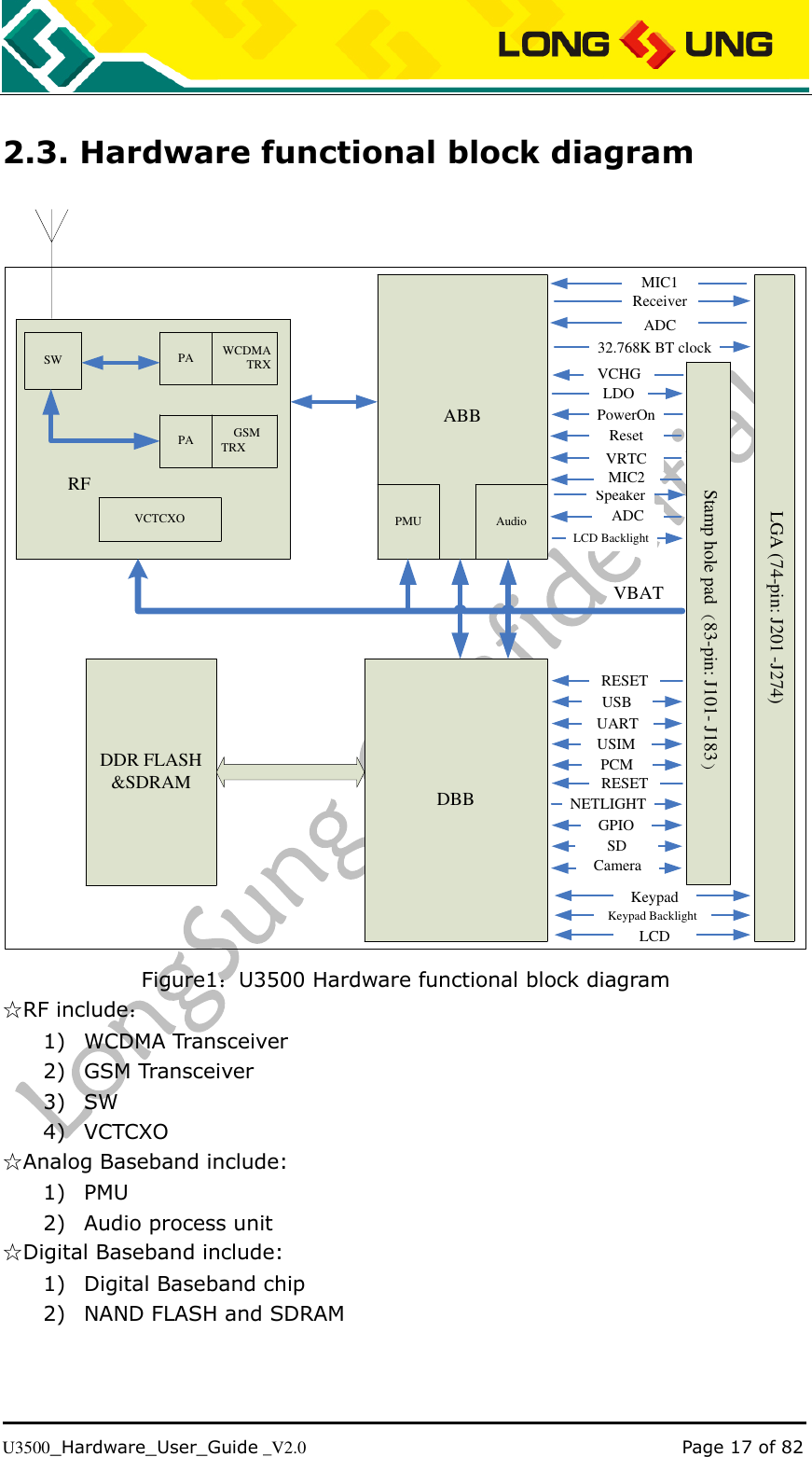   U3500_Hardware_User_Guide _V2.0                                                                                      Page 17 of 82 2.3. Hardware functional block diagram ABBPMU AudioSW WCDMATRXPA                      GSM                  TRXPARFVCTCXODDR FLASH&amp;SDRAM DBB     Stamp hole pad（83-pin: J101- J183）VBATRESETUSBUSIMPCMUARTRESETNETLIGHTGPIOSDLDOPowerOnVRTCADCVCHGLCD BacklightLGA (74-pin: J201 -J274)SpeakerMIC2MIC1ReceiverADC32.768K BT clockCameraKeypadLCDKeypad BacklightReset Figure1：U3500 Hardware functional block diagram ☆RF include： 1) WCDMA Transceiver 2) GSM Transceiver 3) SW 4) VCTCXO   ☆Analog Baseband include: 1) PMU 2) Audio process unit ☆Digital Baseband include: 1) Digital Baseband chip 2) NAND FLASH and SDRAM 