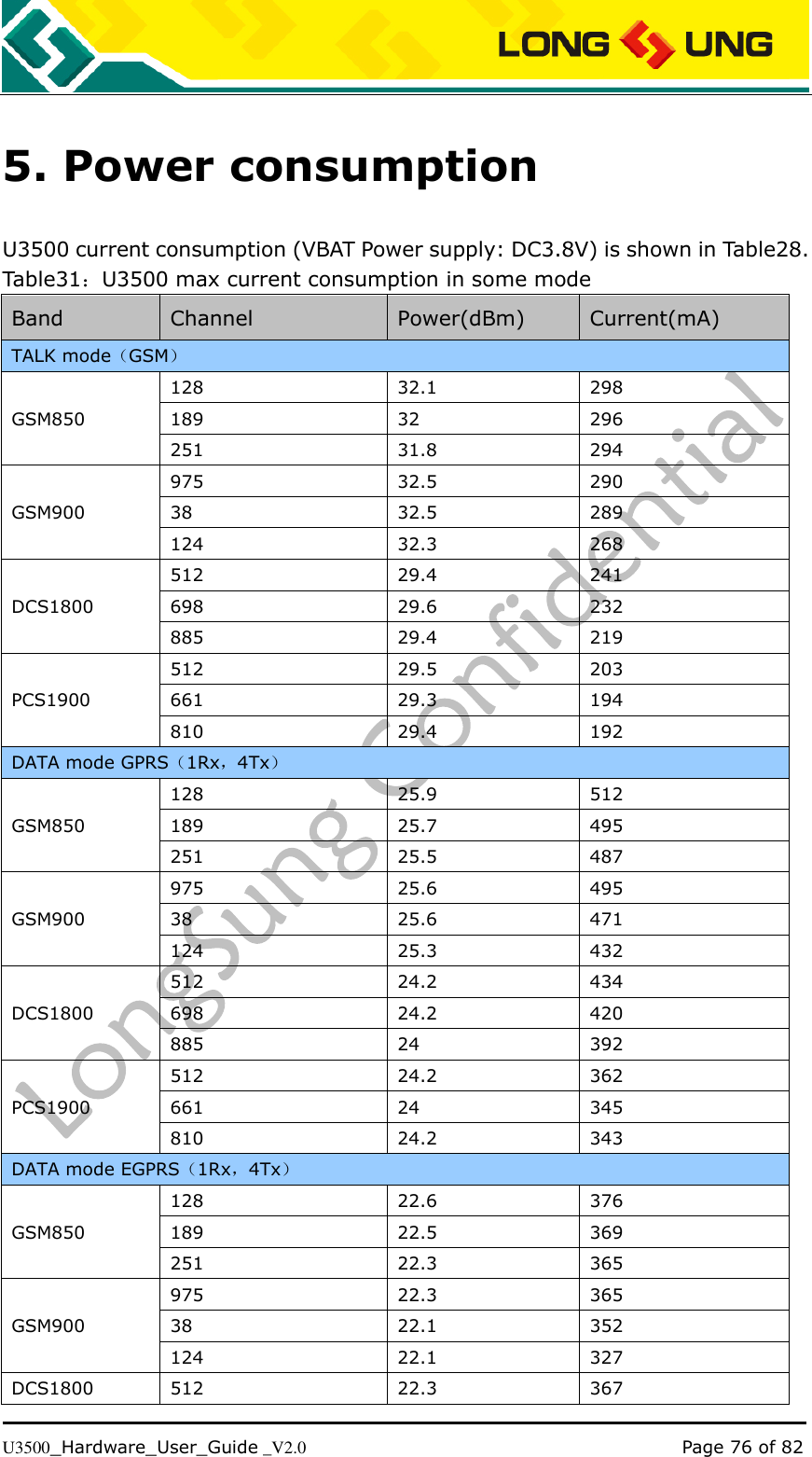   U3500_Hardware_User_Guide _V2.0                                                                                      Page 76 of 82 5. Power consumption U3500 current consumption (VBAT Power supply: DC3.8V) is shown in Table28. Table31：U3500 max current consumption in some mode Band Channel Power(dBm) Current(mA) TALK mode（GSM） GSM850 128 32.1 298 189 32 296 251 31.8 294 GSM900 975 32.5 290 38 32.5 289 124 32.3 268 DCS1800 512 29.4 241 698 29.6 232 885 29.4 219 PCS1900 512 29.5 203 661 29.3 194 810 29.4 192 DATA mode GPRS（1Rx，4Tx） GSM850 128 25.9 512 189 25.7 495 251 25.5 487 GSM900 975 25.6 495 38 25.6 471 124 25.3 432 DCS1800 512 24.2 434 698 24.2 420 885 24 392 PCS1900 512 24.2 362 661 24 345 810 24.2 343 DATA mode EGPRS（1Rx，4Tx） GSM850 128 22.6 376 189 22.5 369 251 22.3 365 GSM900 975 22.3 365 38 22.1 352 124 22.1 327 DCS1800 512 22.3 367 