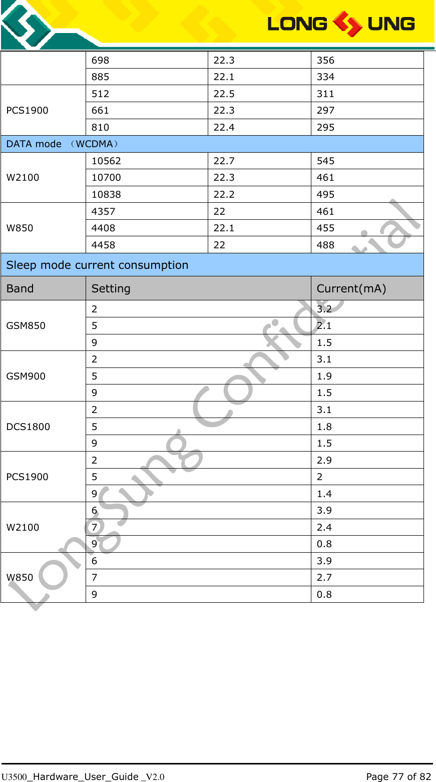   U3500_Hardware_User_Guide _V2.0                                                                                      Page 77 of 82 698 22.3 356 885 22.1 334 PCS1900 512 22.5 311 661 22.3 297 810 22.4 295 DATA mode  （WCDMA） W2100 10562 22.7 545 10700 22.3 461 10838 22.2 495 W850 4357 22 461 4408 22.1 455 4458 22 488 Sleep mode current consumption Band Setting Current(mA) GSM850 2 3.2 5 2.1 9 1.5 GSM900 2 3.1 5 1.9 9 1.5 DCS1800 2 3.1 5 1.8 9 1.5 PCS1900 2 2.9 5 2 9 1.4 W2100 6 3.9 7 2.4 9 0.8 W850 6 3.9 7 2.7 9 0.8  