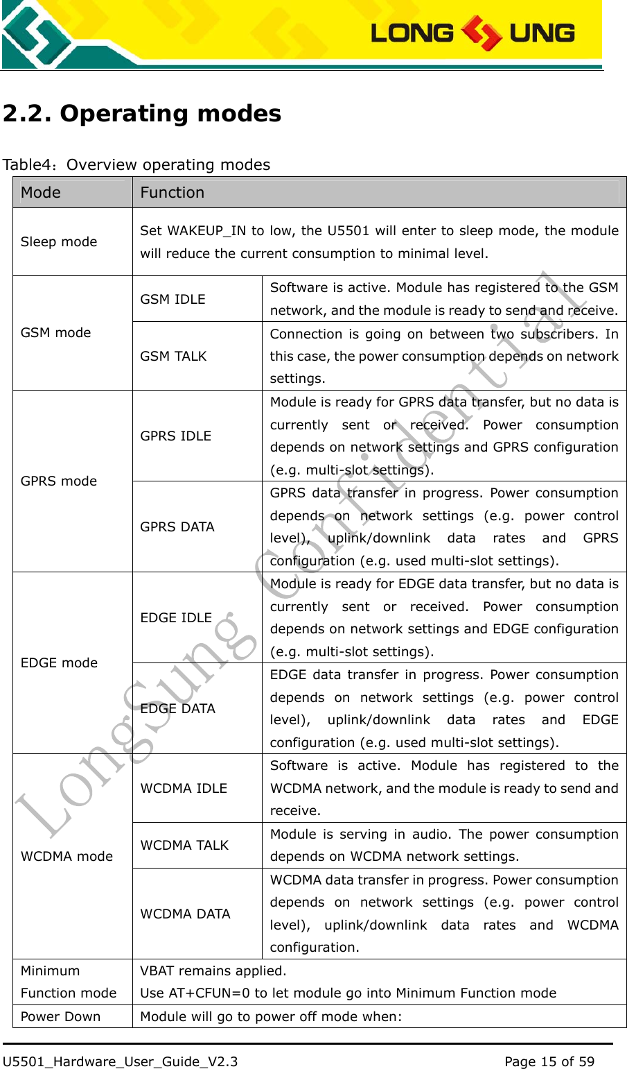    U5501_Hardware_User_Guide_V2.3                                         Page 15 of 59                                   2.2. Operating modes Table4：Overview operating modes Mode  Function Sleep mode  Set WAKEUP_IN to low, the U5501 will enter to sleep mode, the module will reduce the current consumption to minimal level. GSM IDLE    Software is active. Module has registered to the GSM network, and the module is ready to send and receive. GSM mode GSM TALK Connection is going on between two subscribers. In this case, the power consumption depends on network settings. GPRS IDLE Module is ready for GPRS data transfer, but no data is currently sent or received. Power consumption depends on network settings and GPRS configuration (e.g. multi-slot settings). GPRS mode GPRS DATA GPRS data transfer in progress. Power consumption depends on network settings (e.g. power control level), uplink/downlink data rates and GPRS configuration (e.g. used multi-slot settings). EDGE IDLE Module is ready for EDGE data transfer, but no data is currently sent or received. Power consumption depends on network settings and EDGE configuration (e.g. multi-slot settings). EDGE mode EDGE DATA EDGE data transfer in progress. Power consumption depends on network settings (e.g. power control level), uplink/downlink data rates and EDGE configuration (e.g. used multi-slot settings). WCDMA IDLE Software is active. Module has registered to the WCDMA network, and the module is ready to send and receive. WCDMA TALK  Module is serving in audio. The power consumption depends on WCDMA network settings. WCDMA mode WCDMA DATA WCDMA data transfer in progress. Power consumption depends on network settings (e.g. power control level), uplink/downlink data rates and WCDMA configuration. Minimum Function mode VBAT remains applied. Use AT+CFUN=0 to let module go into Minimum Function mode Power Down  Module will go to power off mode when: 