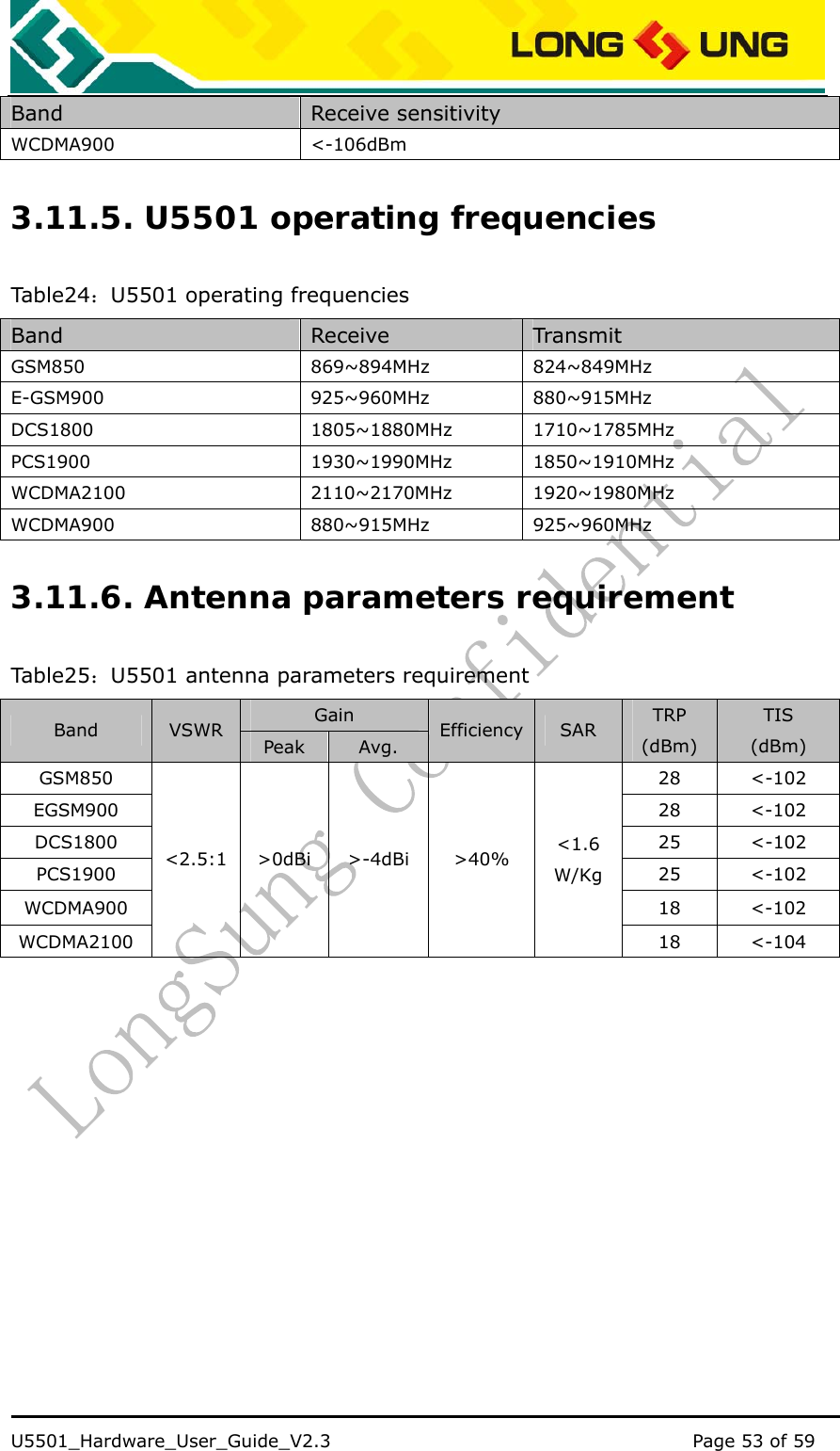    U5501_Hardware_User_Guide_V2.3                                         Page 53 of 59                                   Band  Receive sensitivity WCDMA900 &lt;-106dBm 3.11.5. U5501 operating frequencies Table24 ：U5501 operating frequencies Band  Receive  Transmit GSM850 869~894MHz 824~849MHz E-GSM900 925~960MHz 880~915MHz DCS1800 1805~1880MHz 1710~1785MHz PCS1900 1930~1990MHz 1850~1910MHz WCDMA2100 2110~2170MHz 1920~1980MHz WCDMA900 880~915MHz 925~960MHz 3.11.6. Antenna parameters requirement  Table25 ：U5501 antenna parameters requirement Gain Band  VSWR  Peak  Avg.  Efficiency SAR  TRP (dBm) TIS (dBm) GSM850 28 &lt;-102 EGSM900 28 &lt;-102 DCS1800 25 &lt;-102 PCS1900 25 &lt;-102 WCDMA900 18 &lt;-102 WCDMA2100 &lt;2.5:1 &gt;0dBi  &gt;-4dBi  &gt;40%  &lt;1.6 W/Kg 18 &lt;-104 