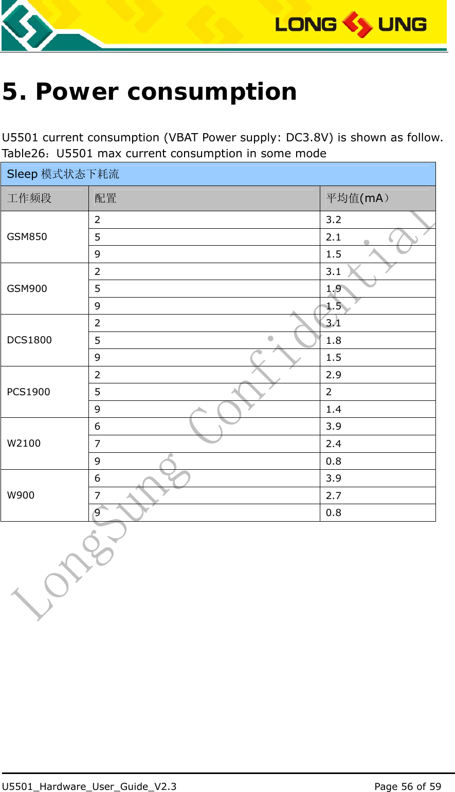    U5501_Hardware_User_Guide_V2.3                                         Page 56 of 59                                   5. Power consumption U5501 current consumption (VBAT Power supply: DC3.8V) is shown as follow. Table26 ：U5501 max current consumption in some mode Sleep 模式状态下耗流 工作频段 配置 平均值(mA） 2 3.2 5 2.1 GSM850 9 1.5 2 3.1 5 1.9 GSM900 9 1.5 2 3.1 5 1.8 DCS1800 9 1.5 2 2.9 5 2 PCS1900 9 1.4 6 3.9 7 2.4 W2100 9 0.8 6 3.9 7 2.7 W900 9 0.8  