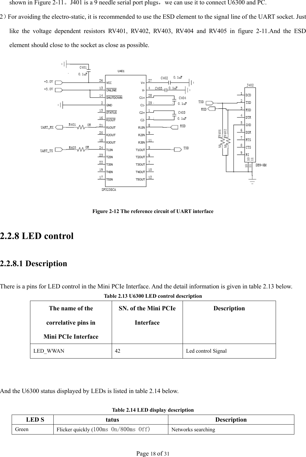 Page 18 of 31 shown in Figure 2-11。J401 is a 9 needle serial port plugs，we can use it to connect U6300 and PC. 2）For avoiding the electro-static, it is recommended to use the ESD element to the signal line of the UART socket. Just like the voltage dependent resistors RV401, RV402, RV403, RV404 and RV405 in figure 2-11.And the ESD element should close to the socket as close as possible.  Figure 2-12 The reference circuit of UART interface 2.2.8 LED control 2.2.8.1 Description There is a pins for LED control in the Mini PCIe Interface. And the detail information is given in table 2.13 below. Table 2.13 U6300 LED control description          And the U6300 status displayed by LEDs is listed in table 2.14 below.  Table 2.14 LED display description LED S tatus  Description Green  Flicker quickly (100ms On/800ms Off) Networks searching The name of the correlative pins in Mini PCIe Interface SN. of the Mini PCIe Interface Description LED_WWAN 42  Led control Signal 