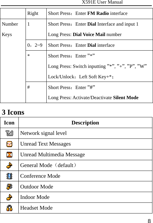                      X591E User Manual  8Right  Short Press：Enter FM Radio interface 1  Short Press：Enter Dial Interface and input 1     Long Press: Dial Voice Mail number 0，2~9 Short Press：Enter Dial interface *  Short Press：Enter ”*” Long Press: Switch inputting ”*”, ”+”, ”P”, ”W” Lock/Unlock：Left Soft Key+*； Number Keys #  Short Press：Enter ”#” Long Press: Activate/Deactivate Silent Mode 3 Icons Icon Description  Network signal level  Unread Text Messages  Unread Multimedia Message  General Mode（default）  Conference Mode  Outdoor Mode  Indoor Mode  Headset Mode 