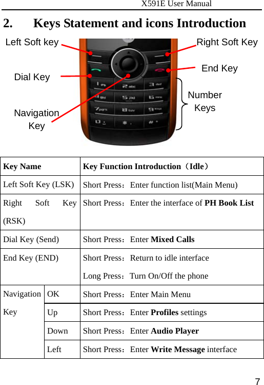                      X591E User Manual  72. Keys Statement and icons Introduction  Key Name  Key Function Introduction（Idle） Left Soft Key (LSK)  Short Press：Enter function list(Main Menu) Right Soft Key (RSK) Short Press：Enter the interface of PH Book List Dial Key (Send)  Short Press：Enter Mixed Calls End Key (END)  Short Press：Return to idle interface Long Press：Turn On/Off the phone OK  Short Press：Enter Main Menu Up  Short Press：Enter Profiles settings Down  Short Press：Enter Audio Player Navigation Key Left  Short Press：Enter Write Message interface Dial Key  End Key Navigation Key Number KeysLeft Soft key  Right Soft Key 