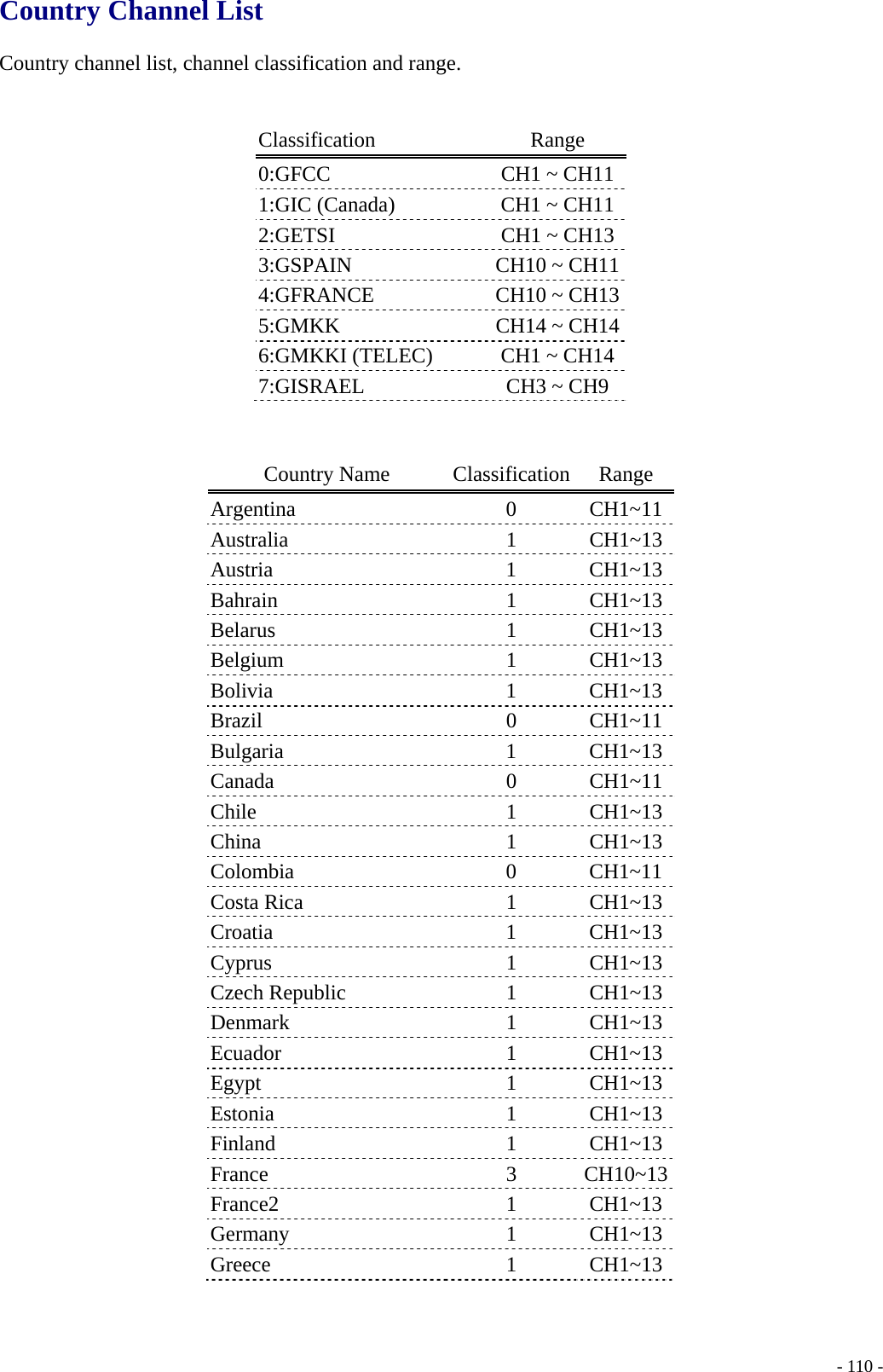    - 110 -Country Channel List  Country channel list, channel classification and range.   Classification Range 0:GFCC  CH1 ~ CH111:GIC (Canada)  CH1 ~ CH112:GETSI  CH1 ~ CH133:GSPAIN  CH10 ~ CH114:GFRANCE  CH10 ~ CH135:GMKK  CH14 ~ CH146:GMKKI (TELEC)  CH1 ~ CH147:GISRAEL  CH3 ~ CH9   Country Name  Classification Range Argentina 0 CH1~11 Australia 1 CH1~13 Austria 1 CH1~13 Bahrain 1 CH1~13 Belarus 1 CH1~13 Belgium 1 CH1~13 Bolivia 1 CH1~13 Brazil 0 CH1~11 Bulgaria 1 CH1~13 Canada 0 CH1~11 Chile 1 CH1~13 China 1 CH1~13 Colombia 0 CH1~11 Costa Rica  1  CH1~13 Croatia 1 CH1~13 Cyprus 1 CH1~13 Czech Republic  1  CH1~13 Denmark 1 CH1~13 Ecuador 1 CH1~13 Egypt 1 CH1~13 Estonia 1 CH1~13 Finland 1 CH1~13 France 3 CH10~13 France2 1 CH1~13 Germany 1 CH1~13 Greece 1 CH1~13 