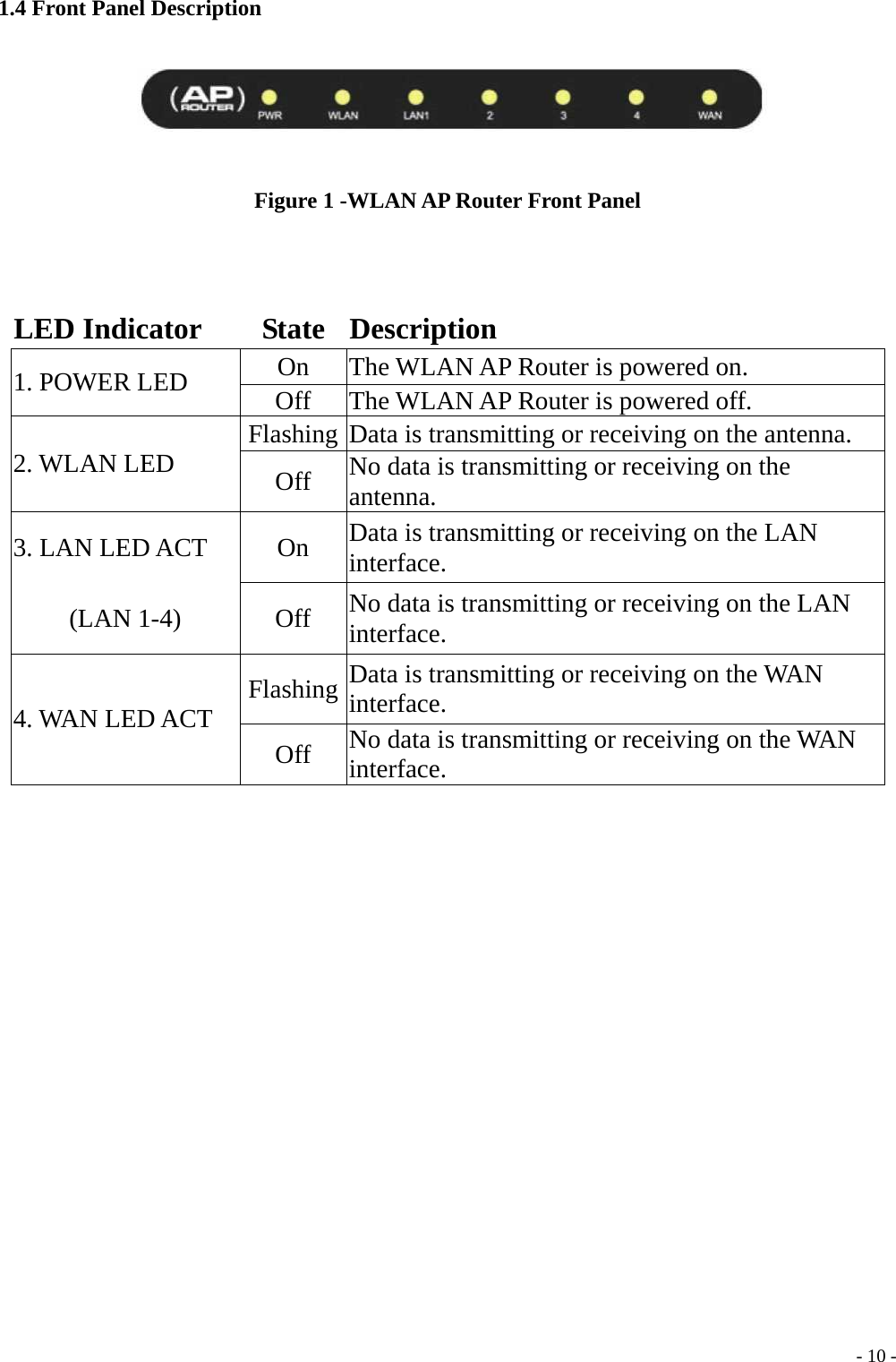 1.4 Front Panel Description  Figure 1 -WLAN AP Router Front Panel   LED Indicator  State  Description On  The WLAN AP Router is powered on. 1. POWER LED  Off  The WLAN AP Router is powered off. Flashing  Data is transmitting or receiving on the antenna. 2. WLAN LED  Off   No data is transmitting or receiving on the antenna. 3. LAN LED ACT  On  Data is transmitting or receiving on the LAN interface. (LAN 1-4)  Off    No data is transmitting or receiving on the LAN interface. Flashing Data is transmitting or receiving on the WAN interface. 4. WAN LED ACT Off   No data is transmitting or receiving on the WAN interface.   - 10 -