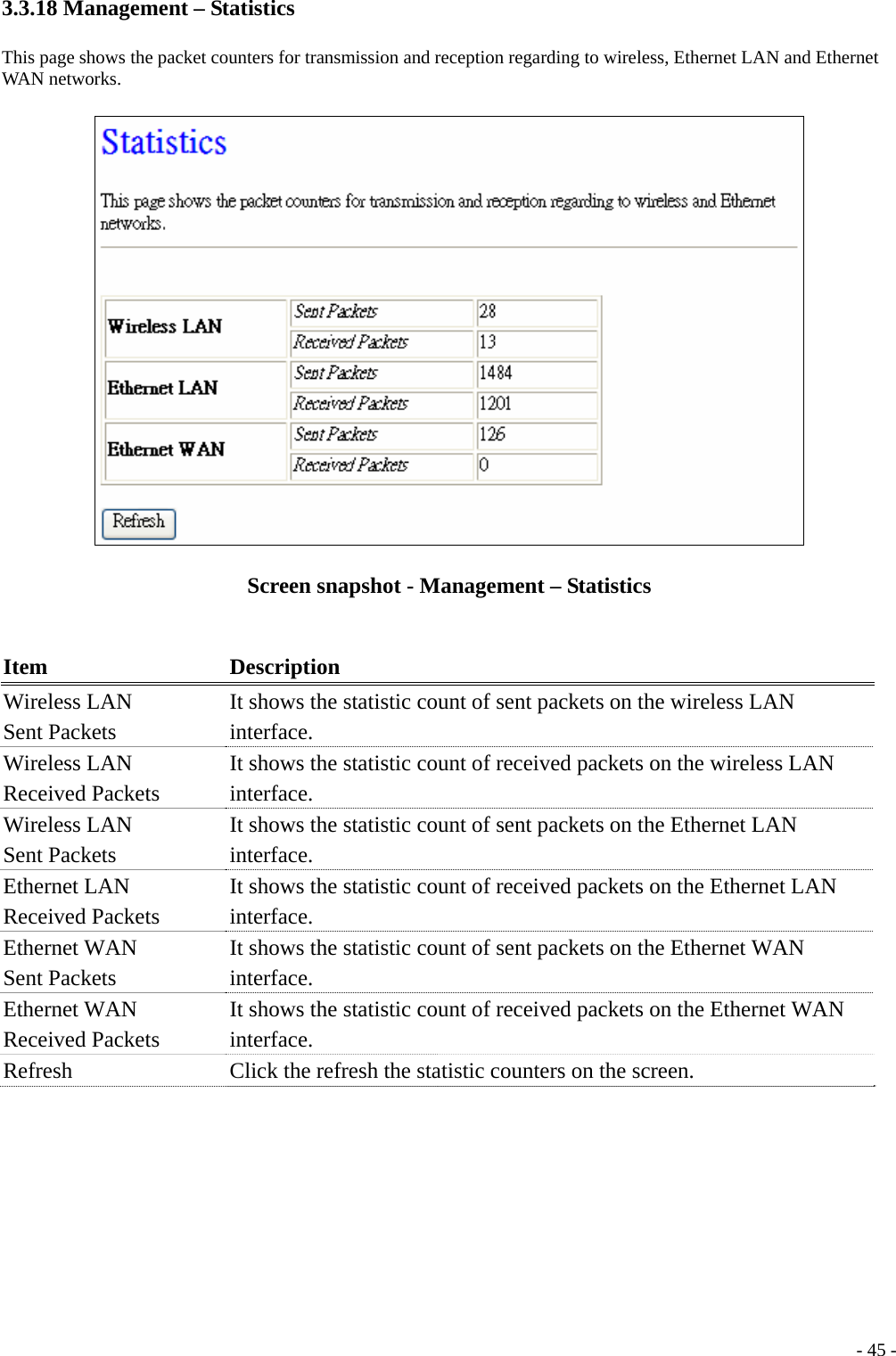 3.3.18 Management – Statistics This page shows the packet counters for transmission and reception regarding to wireless, Ethernet LAN and Ethernet WAN networks.  Screen snapshot - Management – Statistics  Item Description Wireless LAN Sent Packets It shows the statistic count of sent packets on the wireless LAN interface. Wireless LAN Received Packets It shows the statistic count of received packets on the wireless LAN interface. Wireless LAN Sent Packets   It shows the statistic count of sent packets on the Ethernet LAN interface. Ethernet LAN Received Packets It shows the statistic count of received packets on the Ethernet LAN interface. Ethernet WAN Sent Packets It shows the statistic count of sent packets on the Ethernet WAN interface. Ethernet WAN Received Packets It shows the statistic count of received packets on the Ethernet WAN interface. Refresh   Click the refresh the statistic counters on the screen.   - 45 -