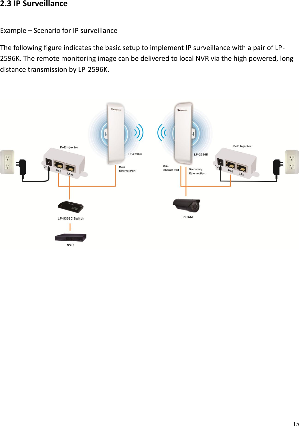 15  2.3 IP Surveillance Example – Scenario for IP surveillance The following figure indicates the basic setup to implement IP surveillance with a pair of LP-2596K. The remote monitoring image can be delivered to local NVR via the high powered, long distance transmission by LP-2596K.      