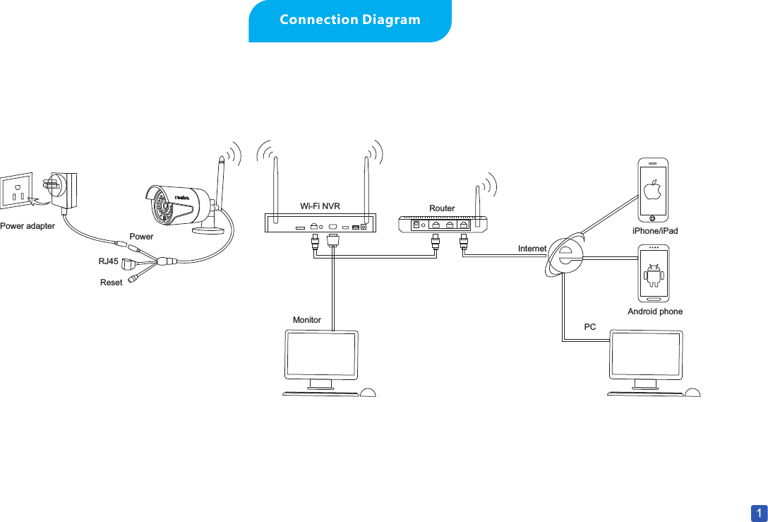 1Connection DiagramPCMonitorAndroid phoneiPhone/iPadInternetRouterWi-Fi NVRPowerRJ45ResetPower adapter