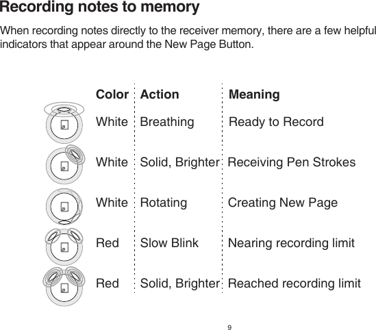 9Recording notes to memoryWhen recording notes directly to the receiver memory, there are a few helpfulindicators that appear around the New Page Button.Color   Action   MeaningWhite  Breathing  Ready to RecordWhite  Solid, Brighter  Receiving Pen StrokesWhite  Rotating  Creating New PageRed  Slow Blink  Nearing recording limitRed  Solid, Brighter  Reached recording limit