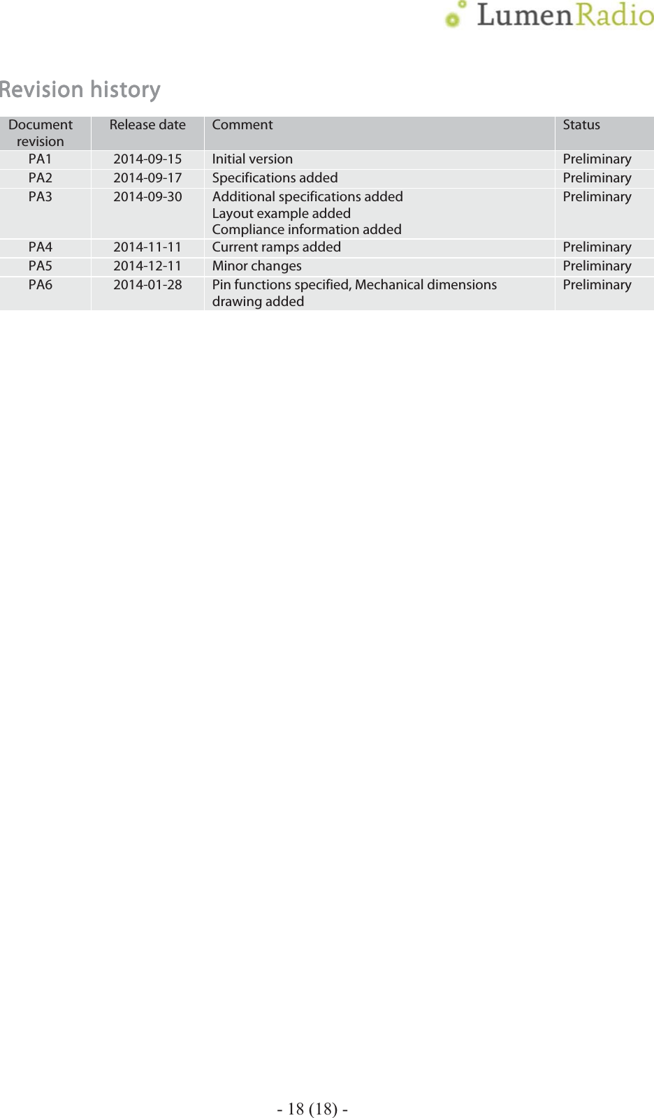    - 18 (18) - Revision historyRevision historyRevision historyRevision history    Document revision Release date  Comment  Status PA1  2014-09-15  Initial version  Preliminary PA2  2014-09-17  Specifications added  Preliminary PA3  2014-09-30  Additional specifications added Layout example added Compliance information added Preliminary PA4  2014-11-11  Current ramps added  Preliminary PA5  2014-12-11  Minor changes  Preliminary PA6  2014-01-28  Pin functions specified, Mechanical dimensions drawing added Preliminary  