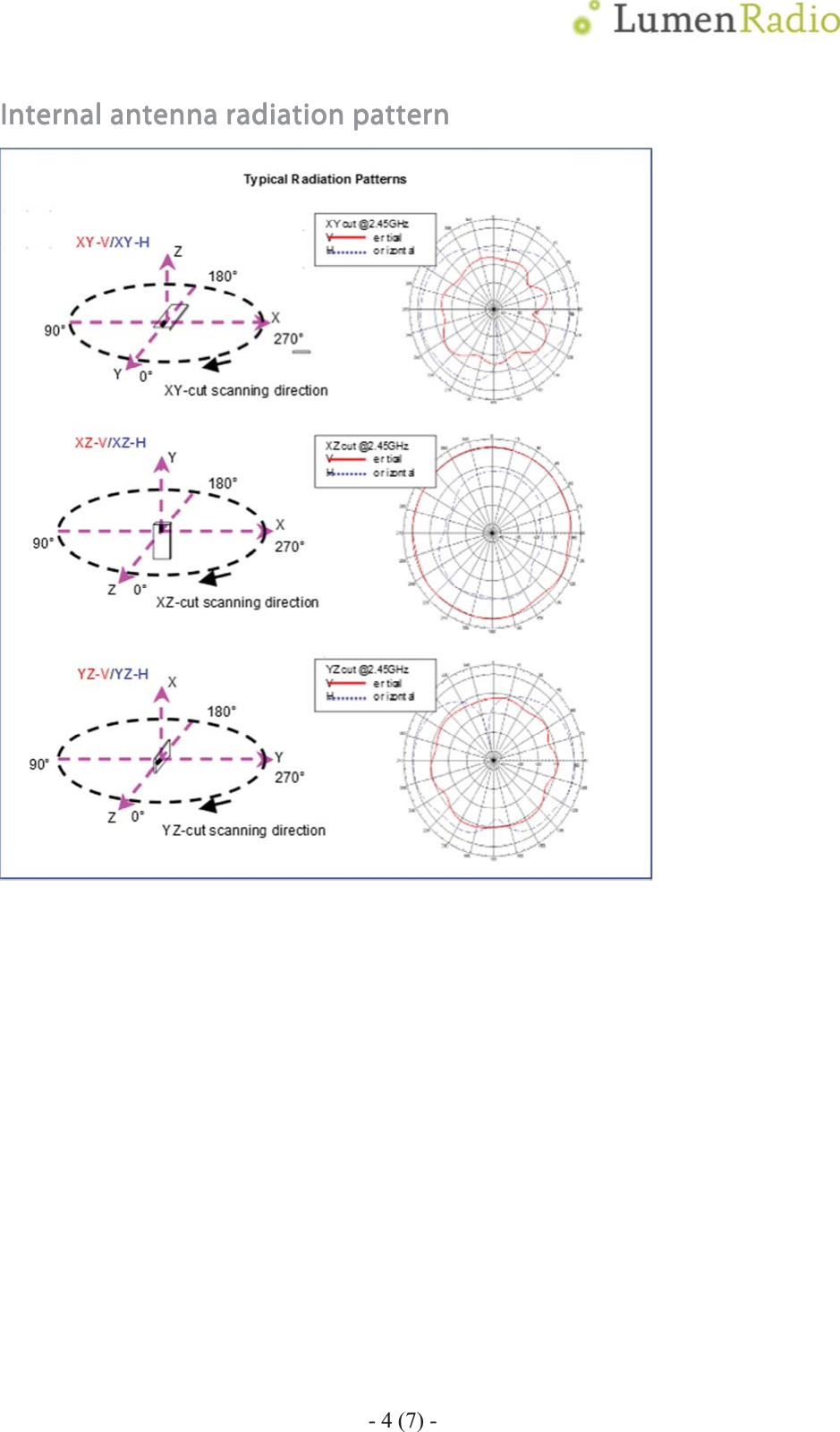    Internal antenna radiation patternInternal antenna radiation patternInternal antenna radiation patternInternal antenna radiation pattern     