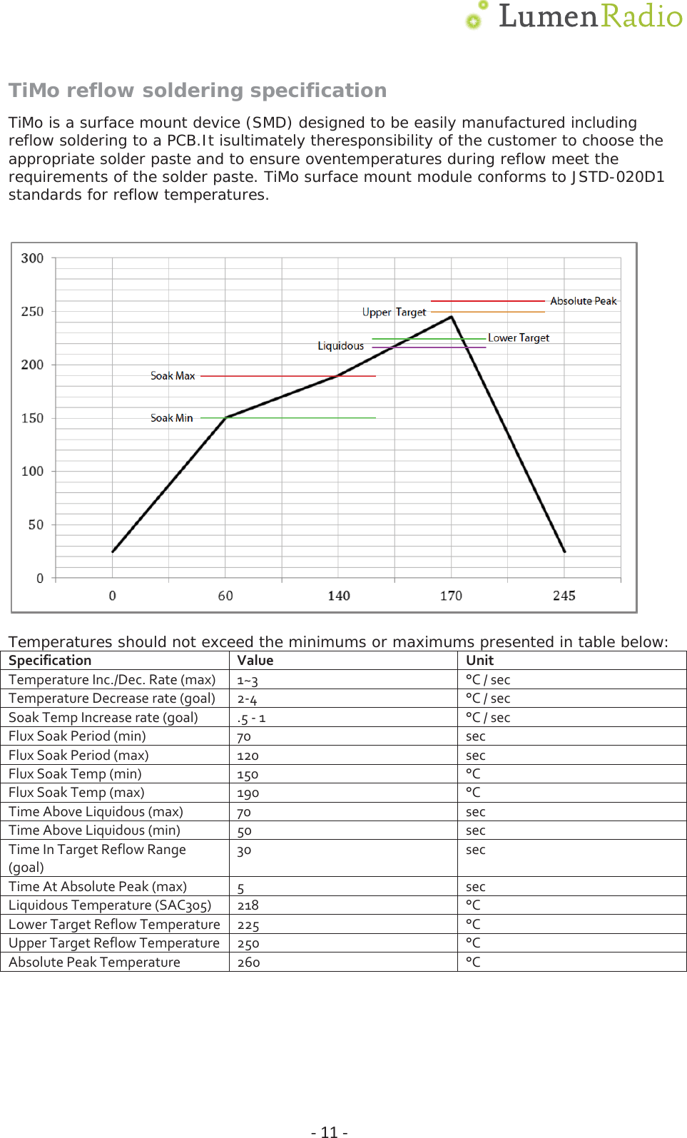  Ͳ11ͲTiMo reflow soldering specification TiMo is a surface mount device (SMD) designed to be easily manufactured including reflow soldering to a PCB.It isultimately theresponsibility of the customer to choose the appropriate solder paste and to ensure oventemperatures during reflow meet the requirements of the solder paste. TiMo surface mount module conforms to JSTD-020D1 standards for reflow temperatures.     Temperatures should not exceed the minimums or maximums presented in table below: SpecificationValueUnitTemperatureInc./Dec.Rate(max)1~3&deg;C/secTemperatureDecreaserate(goal)2Ǧ4&deg;C/secSoakTempIncreaserate(goal).5Ǧ1&deg;C/secFluxSoakPeriod(min)70secFluxSoakPeriod(max)120secFluxSoakTemp(min)150&deg;CFluxSoakTemp(max)190&deg;CTimeAboveLiquidous(max)70secTimeAboveLiquidous(min)50secTimeInTargetReflowRange(goal)30secTimeAtAbsolutePeak(max)5secLiquidousTemperature(SAC305)218&deg;CLowerTargetReflowTemperature225&deg;CUpperTargetReflowTemperature250&deg;CAbsolutePeakTemperature260&deg;C   