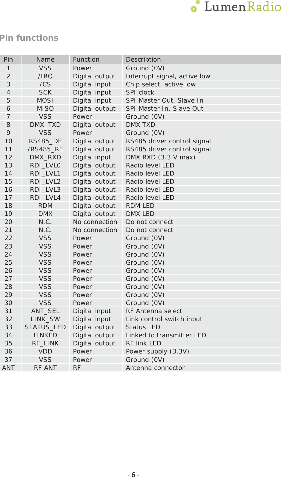  Ͳ6ͲPin functions  Pin  Name  Function  Description 1  VSS  Power  Ground (0V) 2  /IRQ  Digital output  Interrupt signal, active low 3  /CS  Digital input  Chip select, active low 4  SCK  Digital input  SPI clock 5  MOSI  Digital input  SPI Master Out, Slave In 6  MISO  Digital output  SPI Master In, Slave Out 7  VSS  Power  Ground (0V) 8  DMX_TXD  Digital output  DMX TXD 9  VSS  Power  Ground (0V) 10  RS485_DE  Digital output  RS485 driver control signal 11  /RS485_RE  Digital output RS485 driver control signal12  DMX_RXD  Digital input  DMX RXD (3.3 V max)  13  RDI_LVL0  Digital output  Radio level LED 14  RDI_LVL1  Digital output  Radio level LED 15  RDI_LVL2  Digital output  Radio level LED 16  RDI_LVL3  Digital output  Radio level LED 17  RDI_LVL4  Digital output  Radio level LED 18  RDM  Digital output  RDM LED 19  DMX  Digital output  DMX LED 20  N.C.  No connection Do not connect 21  N.C.  No connection Do not connect 22  VSS  Power  Ground (0V) 23  VSS  Power  Ground (0V) 24  VSS  Power  Ground (0V) 25  VSS  Power  Ground (0V) 26  VSS  Power  Ground (0V) 27  VSS  Power  Ground (0V) 28  VSS  Power  Ground (0V) 29  VSS  Power  Ground (0V) 30  VSS  Power  Ground (0V) 31  ANT_SEL  Digital input  RF Antenna select 32  LINK_SW  Digital input  Link control switch input 33  STATUS_LED Digital output  Status LED 34  LINKED  Digital output  Linked to transmitter LED 35  RF_LINK  Digital output  RF link LED 36  VDD  Power  Power supply (3.3V) 37  VSS  Power  Ground (0V) ANT  RF ANT  RF  Antenna connector    