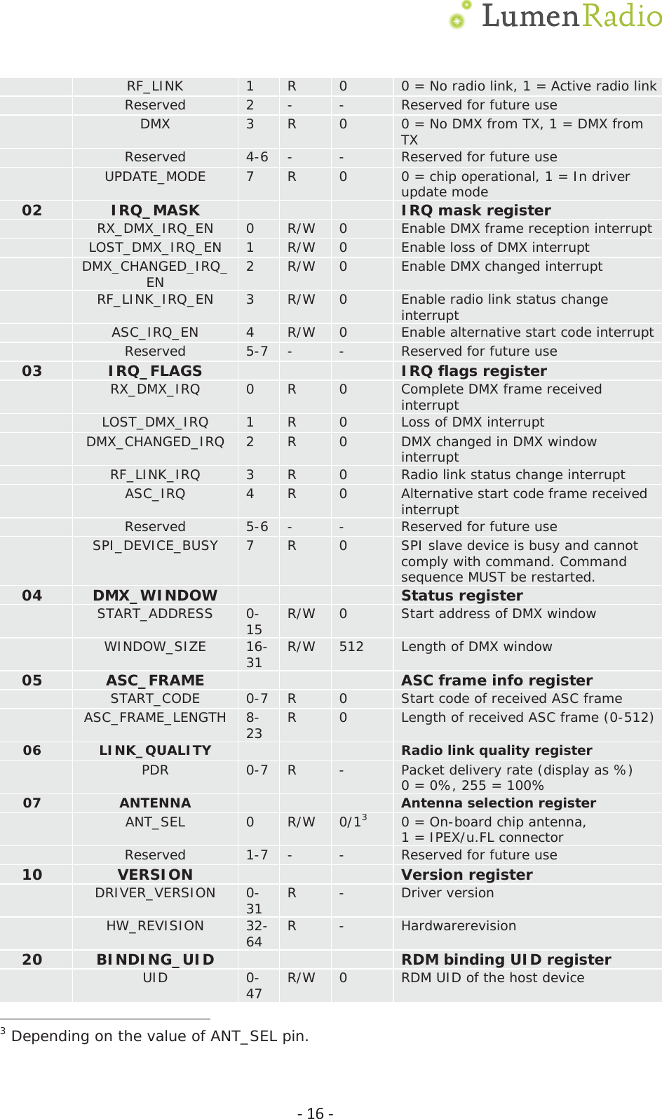  Ͳ16Ͳ RF_LINK  1  R  0  0 = No radio link, 1 = Active radio link   Reserved  2  -  -  Reserved for future use  DMX  3  R  0  0 = No DMX from TX, 1 = DMX from TX   Reserved  4-6 -  -  Reserved for future use  UPDATE_MODE  7  R  0  0 = chip operational, 1 = In driver update mode 02  IRQ_MASK IRQ mask register  RX_DMX_IRQ_EN  0  R/W  0  Enable DMX frame reception interrupt  LOST_DMX_IRQ_EN  1  R/W  0  Enable loss of DMX interrupt  DMX_CHANGED_IRQ_EN  2  R/W  0  Enable DMX changed interrupt  RF_LINK_IRQ_EN  3  R/W  0  Enable radio link status change interrupt  ASC_IRQ_EN  4  R/W  0  Enable alternative start code interrupt   Reserved  5-7 -  -  Reserved for future use 03  IRQ_FLAGS  IRQ flags register  RX_DMX_IRQ  0  R  0  Complete DMX frame received interrupt  LOST_DMX_IRQ  1  R  0  Loss of DMX interrupt  DMX_CHANGED_IRQ  2  R  0  DMX changed in DMX window interrupt  RF_LINK_IRQ  3  R  0  Radio link status change interrupt  ASC_IRQ  4  R  0  Alternative start code frame received interrupt   Reserved  5-6 -  -  Reserved for future use  SPI_DEVICE_BUSY  7  R  0  SPI slave device is busy and cannot comply with command. Command sequence MUST be restarted. 04  DMX_WINDOW  Status register  START_ADDRESS  0-15  R/W  0  Start address of DMX window  WINDOW_SIZE  16-31  R/W  512  Length of DMX window 05  ASC_FRAME  ASC frame info register  START_CODE  0-7 R  0  Start code of received ASC frame  ASC_FRAME_LENGTH  8-23  R  0  Length of received ASC frame (0-512) 06  LINK_QUALITY Radio link quality register  PDR  0-7 R  -  Packet delivery rate (display as %) 0 = 0%, 255 = 100% 07 ANTENNA        Antenna selection register  ANT_SEL  0  R/W  0/13 0 = On-board chip antenna, 1 = IPEX/u.FL connector Reserved  1-7 -  -  Reserved for future use 10  VERSION  Version register  DRIVER_VERSION  0-31  R  -  Driver version  HW_REVISION   32-64  R  -  Hardwarerevision 20 BINDING_UID       RDM binding UID register UID 0-47  R/W  0  RDM UID of the host device                                          3 Depending on the value of ANT_SEL pin. 