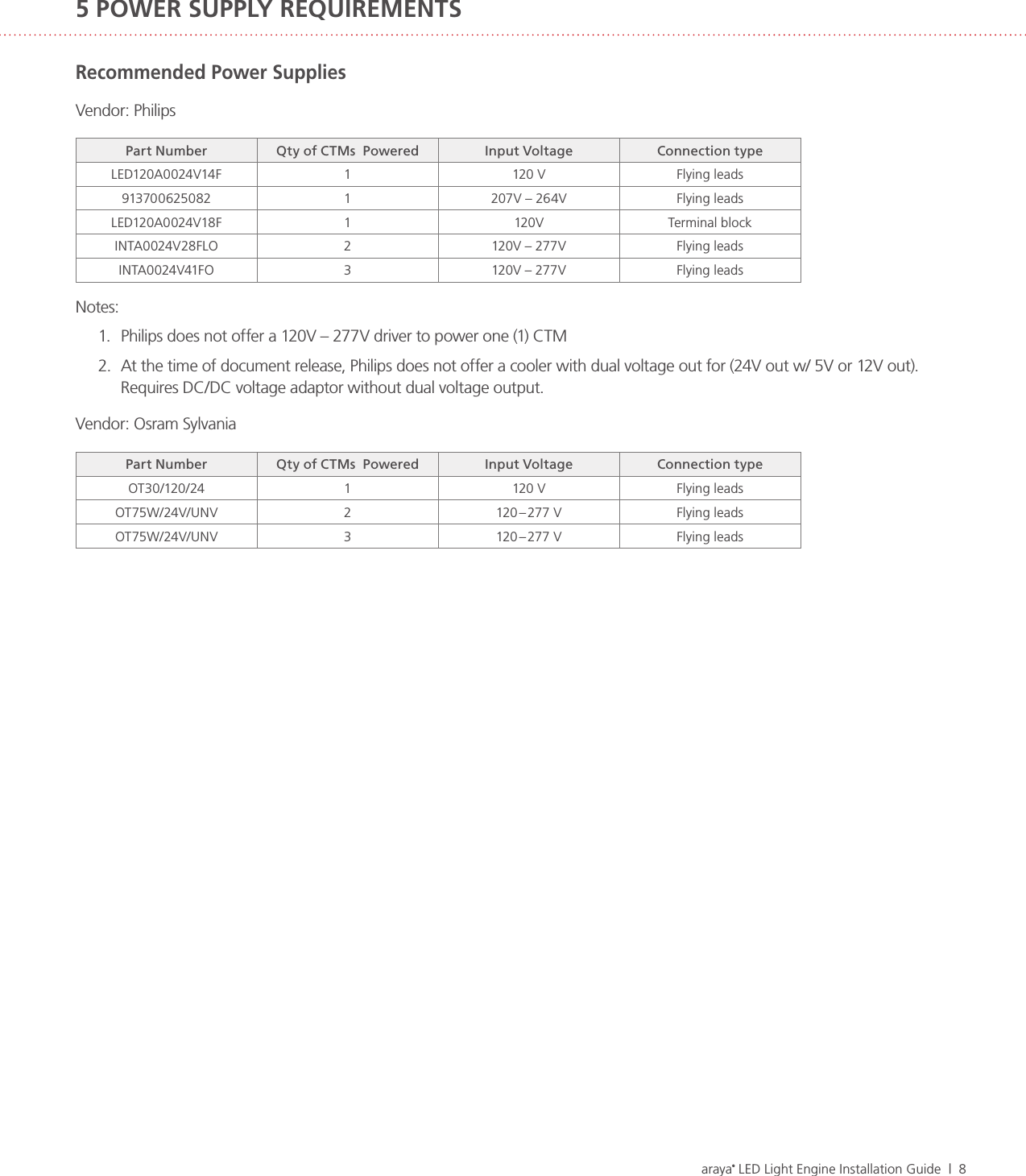 araya® LED Light Engine Installation Guide  |  8Recommended Power SuppliesVendor: PhilipsPart Number Qty of CTMs  Powered Input Voltage Connection typeLED120A0024V14F 1120 V Flying leads913700625082 1 207V – 264V Flying leadsLED120A0024V18F 1120V Terminal blockINTA0024V28FLO 2 120V – 277V Flying leadsINTA0024V41FO 3 120V – 277V Flying leadsNotes:1.  Philips does not offer a 120V – 277V driver to power one (1) CTM2.  At the time of document release, Philips does not offer a cooler with dual voltage out for (24V out w/ 5V or 12V out).    Requires DC/DC voltage adaptor without dual voltage output.Vendor: Osram SylvaniaPart Number Qty of CTMs  Powered Input Voltage Connection typeOT30/120/24 1120 V Flying leadsOT75W/24V/UNV 2120 – 277  V Flying leadsOT75W/24V/UNV 3120 – 277  V Flying leads5 POWER SUPPLY REQUIREMENTS