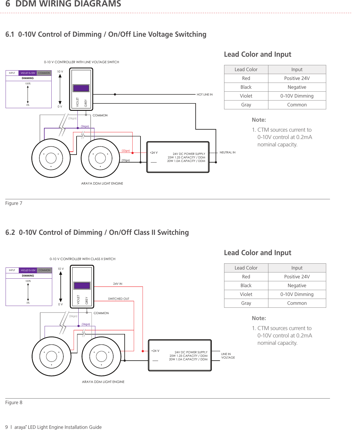 9  |  araya® LED Light Engine Installation GuideINPUT10 V0 VVIOLETGREYCOMMONDIMMING100%5%0-10 V CONTROLLER WITH LINE VOLTAGE SWITCHARAYA DDM LIGHT ENGINE24V DC POWER SUPPLY25W 1.25 CAPACITY / DDM20W 1.0A CAPACITY / DDMNEUTRAL INHOT LINE ININPUT10 V0 VVIOLETGREYCOMMONDIMMING100%5%0-10 V CONTROLLER WITH CLASS II SWITCHARAYA DDM LIGHT ENGINE24V DC POWER SUPPLY25W 1.25 CAPACITY / DDM20W 1.0A CAPACITY / DDMLINE IN VOLTAGE24V INSWITCHED OUTLead Color and InputLead Color InputRed Positive 24VBlack NegativeViolet 0-10V DimmingGray CommonLead Color and InputLead Color InputRed Positive 24VBlack NegativeViolet 0-10V DimmingGray Common6  DDM WIRING DIAGRAMSFigure 7Figure 86.1  0-10V Control of Dimming / On/Off Line Voltage Switching6.2  0-10V Control of Dimming / On/Off Class II SwitchingNote:1.  CTM sources current to 0-10V control at 0.2mA nominal capacity.Note:1.  CTM sources current to 0-10V control at 0.2mA nominal capacity.