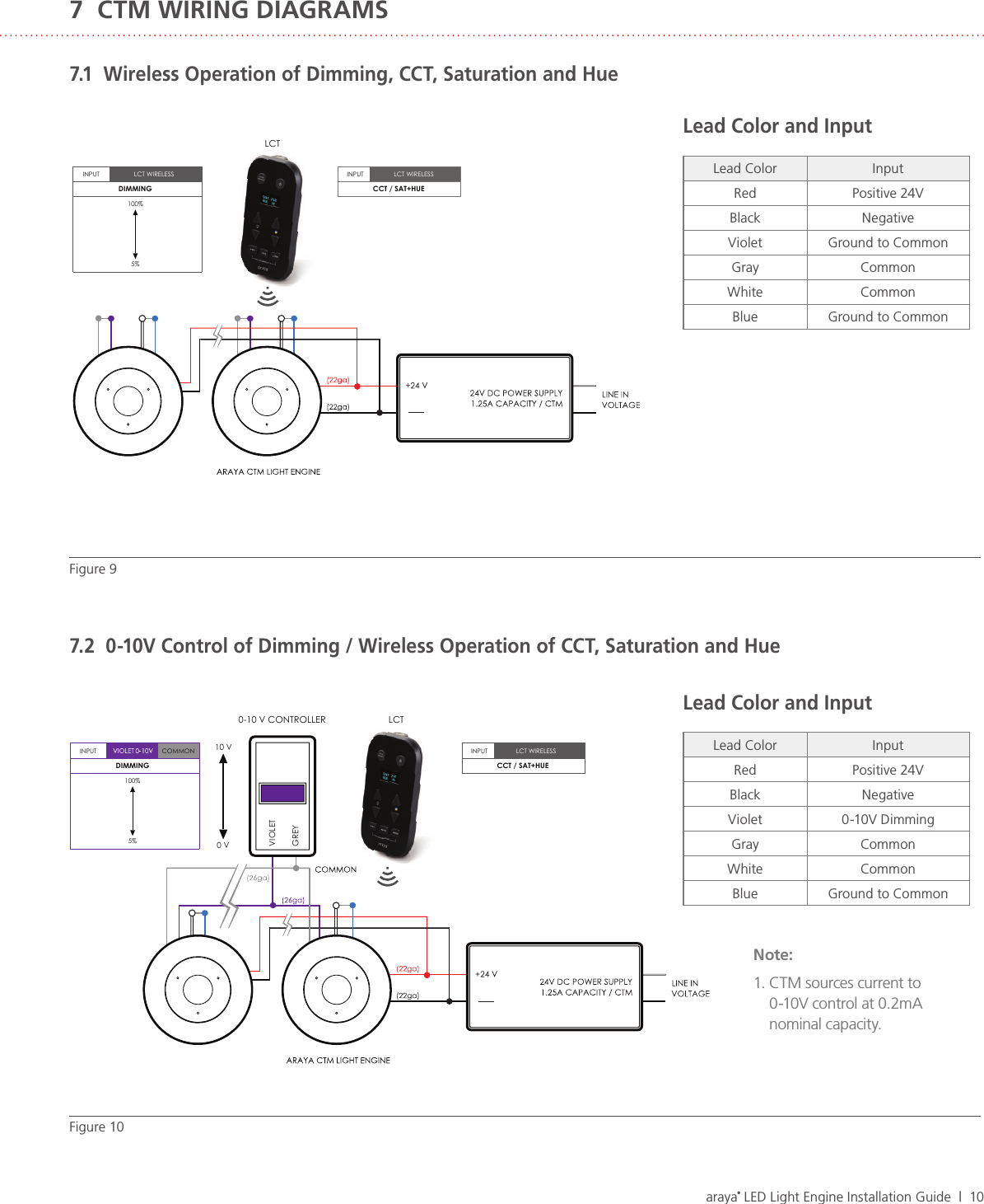 araya® LED Light Engine Installation Guide  |  10INPUTINPUTCCT / SAT+HUEDIMMING100%5% LCTLCT WIRELESSLCT WIRELESSINPUTINPUT10 V0 VVIOLETGREYCCT / SAT+HUECOMMONDIMMING100%5%0-10 V CONTROLLER LCTLCT WIRELESSLead Color and InputLead Color InputRed Positive 24VBlack NegativeViolet Ground to CommonGray CommonWhite CommonBlue Ground to CommonLead Color and InputLead Color InputRed Positive 24VBlack NegativeViolet 0-10V DimmingGray CommonWhite CommonBlue Ground to Common7  CTM WIRING DIAGRAMSFigure 97.1  Wireless Operation of Dimming, CCT, Saturation and HueFigure 107.2  0-10V Control of Dimming / Wireless Operation of CCT, Saturation and HueNote:1.  CTM sources current to 0-10V control at 0.2mA nominal capacity.