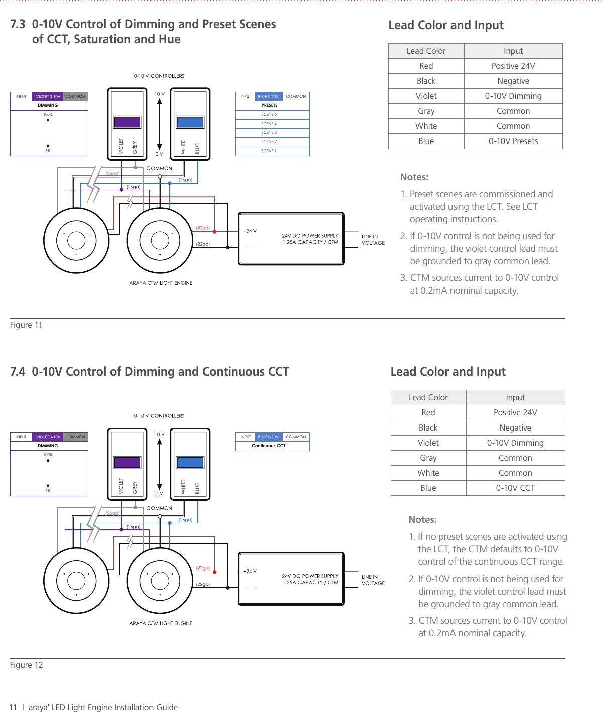 11  |  araya® LED Light Engine Installation GuideCOMMONINPUTINPUT 10 V0 VVIOLETGREYWHITEBLUEPRESETSSCENE 5SCENE 4SCENE 3SCENE 2SCENE 1COMMONDIMMING100%5%COMMONINPUTINPUT 10 V0 VVIOLETGREYWHITEBLUEContinuous CCTCOMMONDIMMING100%5%Fig ure 11Figure 127.3   0-10V Control of Dimming and Preset Scenes  of CCT, Saturation and Hue7.4  0-10V Control of Dimming and Continuous CCTNotes:1.  Preset scenes are commissioned and activated using the LCT. See LCT operating instructions.2.  If 0-10V control is not being used for dimming, the violet control lead must be grounded to gray common lead.3.  CTM sources current to 0-10V control at 0.2mA nominal capacity.Notes:1.  If no preset scenes are activated using the LCT, the CTM defaults to 0-10V control of the continuous CCT range.2.  If 0-10V control is not being used for dimming, the violet control lead must be grounded to gray common lead.3.  CTM sources current to 0-10V control at 0.2mA nominal capacity.Lead Color and InputLead Color InputRed Positive 24VBlack NegativeViolet 0-10V DimmingGray CommonWhite CommonBlue 0-10V PresetsLead Color and InputLead Color InputRed Positive 24VBlack NegativeViolet 0-10V DimmingGray CommonWhite CommonBlue 0-10V CCT