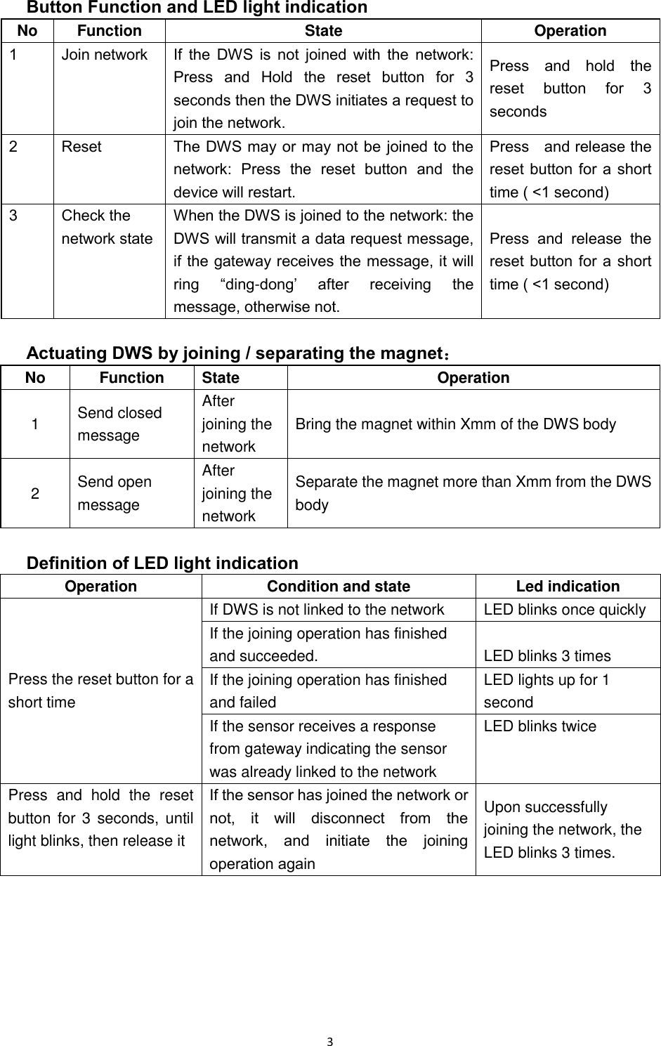  3 Button Function and LED light indication No Function State Operation 1 Join network If  the  DWS  is  not  joined  with  the  network: Press  and  Hold  the  reset  button  for  3 seconds then the DWS initiates a request to join the network. Press  and  hold  the reset  button  for  3 seconds 2 Reset The DWS may or may not be joined to the network:  Press  the  reset  button  and  the device will restart.   Press    and release the reset button for a short time ( <1 second) 3 Check the network state When the DWS is joined to the network: the DWS will transmit a data request message, if the gateway receives the message, it will ring  &ldquo;ding-dong&rsquo;  after  receiving  the message, otherwise not. Press  and  release  the reset button for a short time ( <1 second)  Actuating DWS by joining / separating the magnet： No Function State Operation 1 Send closed message After joining the network Bring the magnet within Xmm of the DWS body 2 Send open message After joining the network Separate the magnet more than Xmm from the DWS body  Definition of LED light indication Operation Condition and state Led indication Press the reset button for a short time If DWS is not linked to the network LED blinks once quickly If the joining operation has finished and succeeded. LED blinks 3 times If the joining operation has finished and failed LED lights up for 1 second If the sensor receives a response from gateway indicating the sensor was already linked to the network LED blinks twice Press  and  hold  the  reset button for 3  seconds, until light blinks, then release it If the sensor has joined the network or not,  it  will  disconnect  from  the network,  and  initiate  the  joining operation again Upon successfully joining the network, the LED blinks 3 times.  