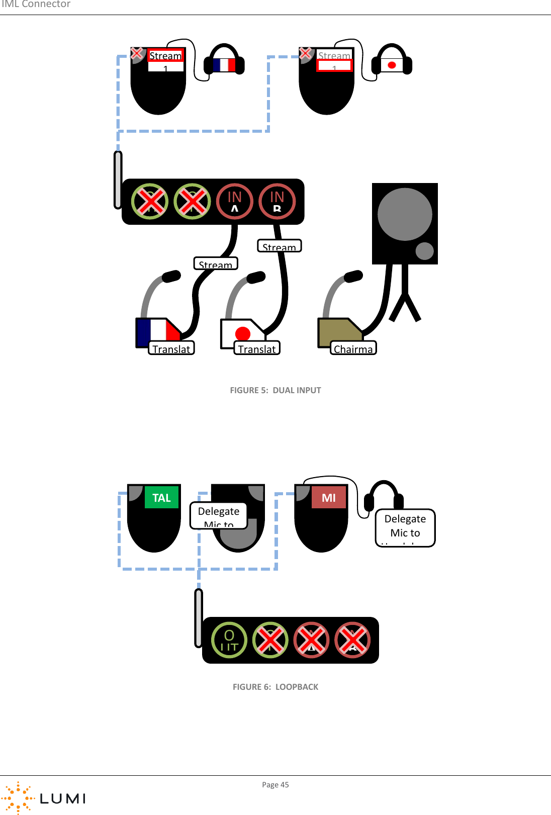 IML Connector         Page 45   FIGURE 5:  DUAL INPUT    FIGURE 6:  LOOPBACK   OUT AOUTBIN A IN B Stream Stream Stream 1 Stream 1 Translator Translator Chairman OUT AOUT BIN A IN B TALK MIC Delegate Mic to Delegate Mic to Headphon