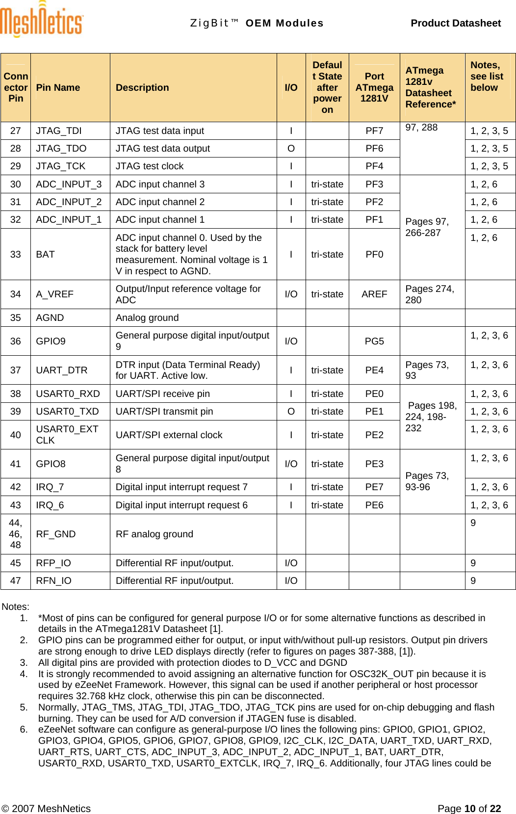 ZigBit™ OEM Modules     Product Datasheet  © 2007 MeshNetics  Page 10 of 22  Connector Pin  Pin Name  Description  I/O Default State after power on Port ATmega 1281V ATmega 1281v Datasheet Reference* Notes, see list below   27  JTAG_TDI  JTAG test data input  I    PF7  1, 2, 3, 5 28  JTAG_TDO  JTAG test data output  O    PF6  1, 2, 3, 5 29  JTAG_TCK  JTAG test clock  I    PF4 97, 288 1, 2, 3, 5 30  ADC_INPUT_3  ADC input channel 3  I  tri-state PF3  1, 2, 6 31  ADC_INPUT_2  ADC input channel 2  I  tri-state PF2  1, 2, 6 32  ADC_INPUT_1  ADC input channel 1  I  tri-state PF1  1, 2, 6 33 BAT ADC input channel 0. Used by the stack for battery level measurement. Nominal voltage is 1 V in respect to AGND. I tri-state PF0 Pages 97, 266-287  1, 2, 6 34 A_VREF  Output/Input reference voltage for ADC  I/O tri-state AREF  Pages 274, 280   35 AGND  Analog ground            36 GPIO9  General purpose digital input/output 9  I/O   PG5    1, 2, 3, 6 37 UART_DTR  DTR input (Data Terminal Ready) for UART. Active low.  I tri-state PE4  Pages 73, 93  1, 2, 3, 6 38  USART0_RXD  UART/SPI receive pin  I  tri-state PE0  1, 2, 3, 6 39 USART0_TXD  UART/SPI transmit pin  O tri-state PE1  1, 2, 3, 6 40  USART0_EXTCLK  UART/SPI external clock  I  tri-state PE2  Pages 198, 224, 198-232  1, 2, 3, 6 41 GPIO8  General purpose digital input/output 8  I/O tri-state PE3  1, 2, 3, 6 42  IRQ_7  Digital input interrupt request 7  I  tri-state PE7  1, 2, 3, 6 43  IRQ_6  Digital input interrupt request 6  I  tri-state PE6 Pages 73, 93-96 1, 2, 3, 6 44, 46, 48  RF_GND  RF analog ground        9 45 RFP_IO  Differential RF input/output.  I/O       9 47 RFN_IO  Differential RF input/output.  I/O       9  Notes: 1.  *Most of pins can be configured for general purpose I/O or for some alternative functions as described in details in the ATmega1281V Datasheet [1].  2.  GPIO pins can be programmed either for output, or input with/without pull-up resistors. Output pin drivers are strong enough to drive LED displays directly (refer to figures on pages 387-388, [1]).  3.  All digital pins are provided with protection diodes to D_VCC and DGND  4.  It is strongly recommended to avoid assigning an alternative function for OSC32K_OUT pin because it is used by eZeeNet Framework. However, this signal can be used if another peripheral or host processor requires 32.768 kHz clock, otherwise this pin can be disconnected. 5.  Normally, JTAG_TMS, JTAG_TDI, JTAG_TDO, JTAG_TCK pins are used for on-chip debugging and flash burning. They can be used for A/D conversion if JTAGEN fuse is disabled. 6.  eZeeNet software can configure as general-purpose I/O lines the following pins: GPIO0, GPIO1, GPIO2, GPIO3, GPIO4, GPIO5, GPIO6, GPIO7, GPIO8, GPIO9, I2C_CLK, I2C_DATA, UART_TXD, UART_RXD, UART_RTS, UART_CTS, ADC_INPUT_3, ADC_INPUT_2, ADC_INPUT_1, BAT, UART_DTR, USART0_RXD, USART0_TXD, USART0_EXTCLK, IRQ_7, IRQ_6. Additionally, four JTAG lines could be 