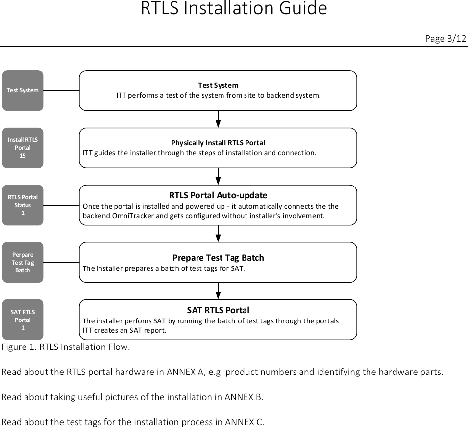  RTLS Installation Guide          Page 3/12 Physically Install RTLS PortalITT guides the installer through the steps of installation and connection.RTLS Portal Auto-update Once the portal is installed and powered up - it automatically connects the the backend OmniTracker and gets configured without installer&apos;s involvement.Prepare Test Tag BatchThe installer prepares a batch of test tags for SAT.Install RTLS Portal15RTLS PortalStatus1PerpareTest Tag BatchSAT RTLS PortalThe installer perfoms SAT by running the batch of test tags through the portals ITT creates an SAT report.SAT RTLS Portal1Test SystemITT performs a test of the system from site to backend system.Test System Figure 1. RTLS Installation Flow.  Read about the RTLS portal hardware in ANNEX A, e.g. product numbers and identifying the hardware parts.  Read about taking useful pictures of the installation in ANNEX B.  Read about the test tags for the installation process in ANNEX C.   
