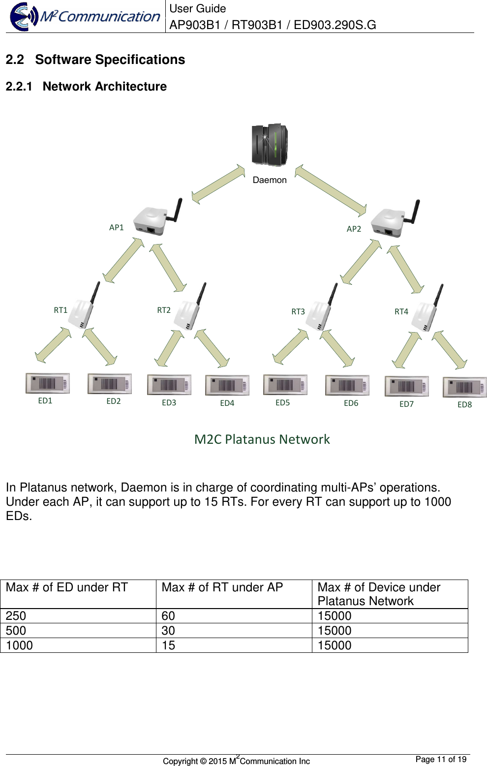  User Guide AP903B1 / RT903B1 / ED903.290S.G        Copyright &copy; 2015 M2Communication Inc  Page 11 of 19   2.2  Software Specifications 2.2.1  Network Architecture  ED1 ED2 ED3 ED4RT1AP1RT2ED5 ED6 ED7 ED8RT3AP2RT4DaemonM2C Platanus Network  In Platanus network, Daemon is in charge of coordinating multi-APs&rsquo; operations. Under each AP, it can support up to 15 RTs. For every RT can support up to 1000 EDs.      Max # of ED under RT  Max # of RT under AP  Max # of Device under Platanus Network 250  60  15000 500  30  15000 1000  15  15000        