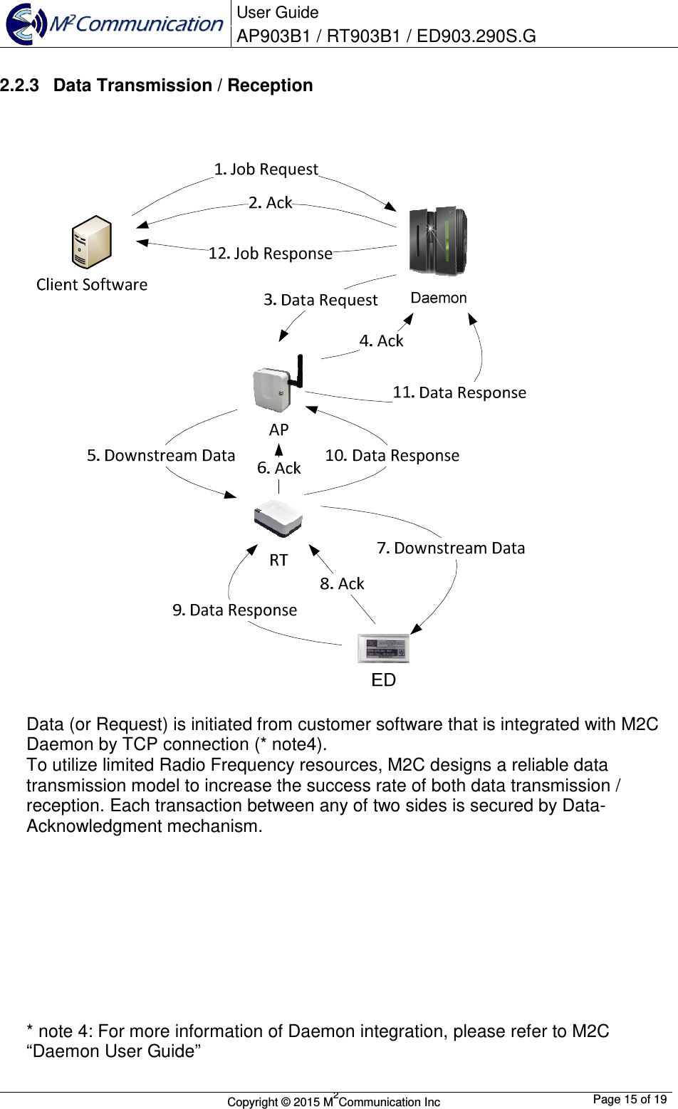  User Guide AP903B1 / RT903B1 / ED903.290S.G        Copyright &copy; 2015 M2Communication Inc  Page 15 of 19   2.2.3  Data Transmission / Reception     Data (or Request) is initiated from customer software that is integrated with M2C Daemon by TCP connection (* note4).  To utilize limited Radio Frequency resources, M2C designs a reliable data transmission model to increase the success rate of both data transmission / reception. Each transaction between any of two sides is secured by Data-Acknowledgment mechanism.           * note 4: For more information of Daemon integration, please refer to M2C &ldquo;Daemon User Guide&rdquo;  
