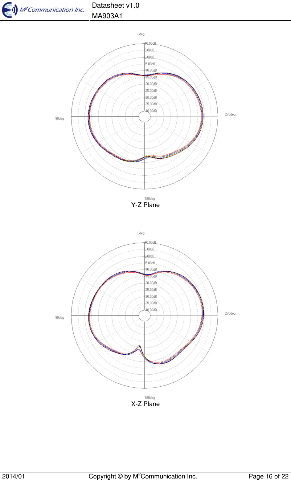  Datasheet v1.0 MA903A1    2014/01  Copyright &copy; by M2Communication Inc.  Page 16 of 22    Y-Z Plane     X-Z Plane         