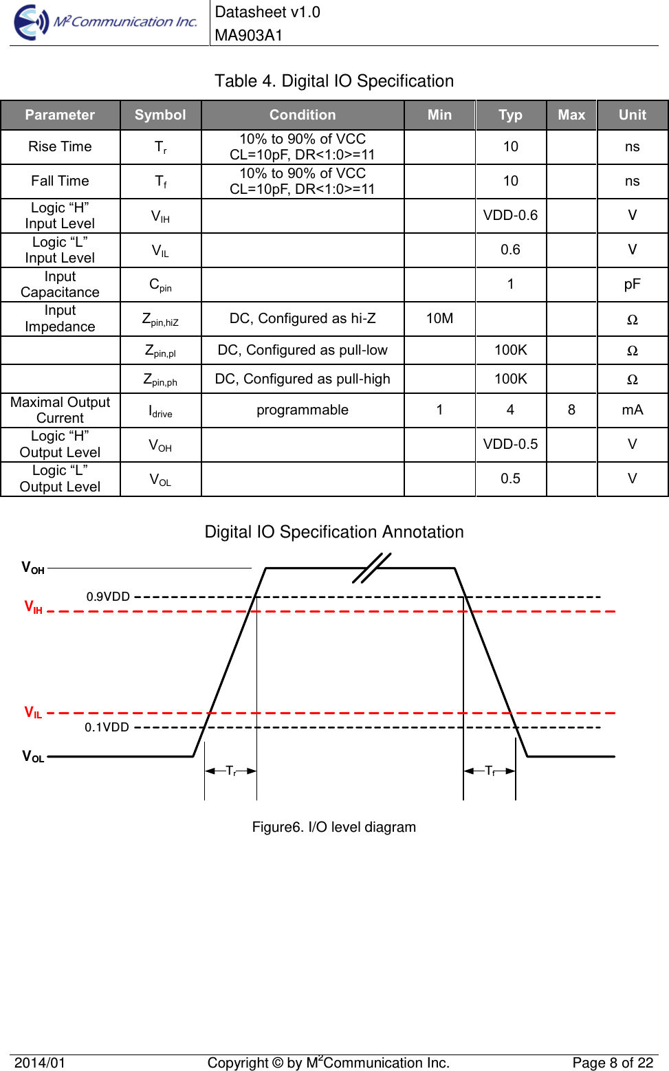 Datasheet v1.0 MA903A1 2014/01  Copyright &copy; by M2Communication Inc.  Page 8 of 22 Table 4. Digital IO Specification Parameter Symbol Condition Min Typ Max UnitRise Time Tr 10% to 90% of VCC CL=10pF, DR<1:0>=11 10 ns Fall Time Tf 10% to 90% of VCC CL=10pF, DR<1:0>=11 10 ns Logic &ldquo;H&rdquo; Input Level VIH VDD-0.6 V Logic &ldquo;L&rdquo; Input Level VIL 0.6  V Input Capacitance Cpin 1  pF Input Impedance Zpin,hiZ DC, Configured as hi-Z 10M Ω Zpin,pl DC, Configured as pull-low 100K Ω Zpin,ph DC, Configured as pull-high 100K Ω Maximal Output Current Idrive programmable 1 4 8 mA Logic &ldquo;H&rdquo; Output Level VOH VDD-0.5 V Logic &ldquo;L&rdquo; Output Level VOL 0.5 V Digital IO Specification Annotation 0.9VDD0.1VDDTrTfVIHVILVOHVOLFigure6. I/O level diagram 