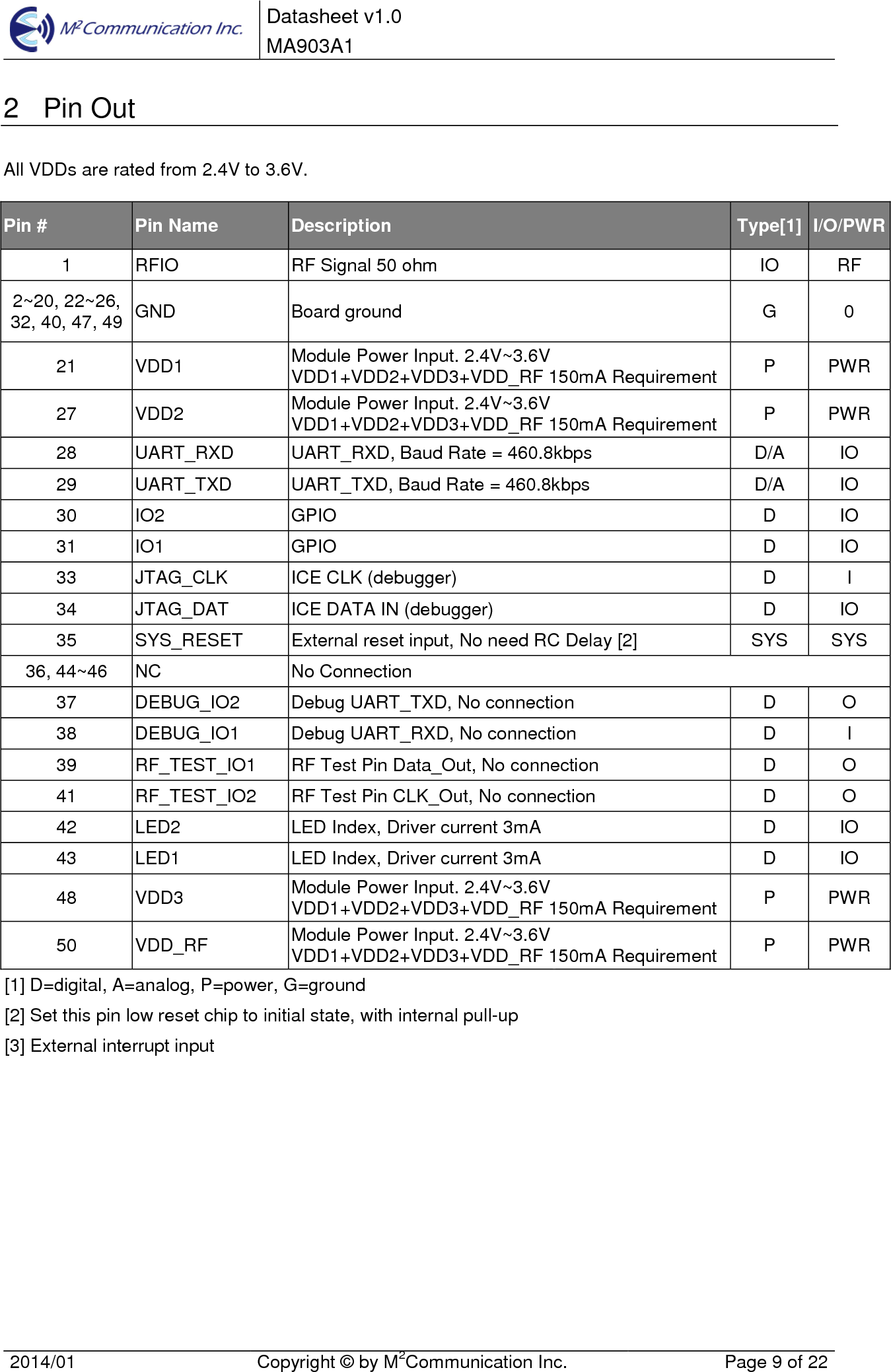  Datasheet v1.0 MA903A1    2014/01  Copyright &copy; by M2Communication Inc.  Page 9 of 22   2  Pin Out All VDDs are rated from 2.4V to 3.6V.  Pin #  Pin Name  Description  Type[1] I/O/PWR 1  RFIO  RF Signal 50 ohm  IO  RF 2~20, 22~26, 32, 40, 47, 49 GND  Board ground  G  0 21  VDD1  Module Power Input. 2.4V~3.6V VDD1+VDD2+VDD3+VDD_RF 150mA Requirement P  PWR 27  VDD2  Module Power Input. 2.4V~3.6V VDD1+VDD2+VDD3+VDD_RF 150mA Requirement P  PWR 28  UART_RXD  UART_RXD, Baud Rate = 460.8kbps  D/A  IO 29  UART_TXD  UART_TXD, Baud Rate = 460.8kbps  D/A  IO 30  IO2  GPIO  D  IO 31  IO1  GPIO  D  IO 33  JTAG_CLK  ICE CLK (debugger)  D  I 34  JTAG_DAT  ICE DATA IN (debugger)  D  IO 35  SYS_RESET  External reset input, No need RC Delay [2]  SYS  SYS 36, 44~46  NC  No Connection 37  DEBUG_IO2  Debug UART_TXD, No connection  D  O 38  DEBUG_IO1  Debug UART_RXD, No connection  D  I 39  RF_TEST_IO1  RF Test Pin Data_Out, No connection  D  O 41  RF_TEST_IO2  RF Test Pin CLK_Out, No connection  D  O 42  LED2  LED Index, Driver current 3mA  D  IO 43  LED1  LED Index, Driver current 3mA  D  IO 48  VDD3  Module Power Input. 2.4V~3.6V VDD1+VDD2+VDD3+VDD_RF 150mA Requirement P  PWR 50  VDD_RF  Module Power Input. 2.4V~3.6V VDD1+VDD2+VDD3+VDD_RF 150mA Requirement P  PWR [1] D=digital, A=analog, P=power, G=ground [2] Set this pin low reset chip to initial state, with internal pull-up [3] External interrupt input    