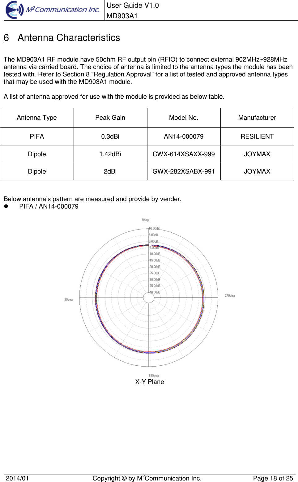  User Guide V1.0 MD903A1    2014/01  Copyright &copy; by M2Communication Inc.  Page 18 of 25   6  Antenna Characteristics The MD903A1 RF module have 50ohm RF output pin (RFIO) to connect external 902MHz~928MHz antenna via carried board. The choice of antenna is limited to the antenna types the module has been tested with. Refer to Section 8 &ldquo;Regulation Approval&rdquo; for a list of tested and approved antenna types that may be used with the MD903A1 module.  A list of antenna approved for use with the module is provided as below table.  Antenna Type  Peak Gain  Model No.  Manufacturer PIFA  0.3dBi  AN14-000079  RESILIENT Dipole  1.42dBi  CWX-614XSAXX-999 JOYMAX Dipole  2dBi  GWX-282XSABX-991 JOYMAX   Below antenna&rsquo;s pattern are measured and provide by vender.   PIFA / AN14-000079   X-Y Plane 