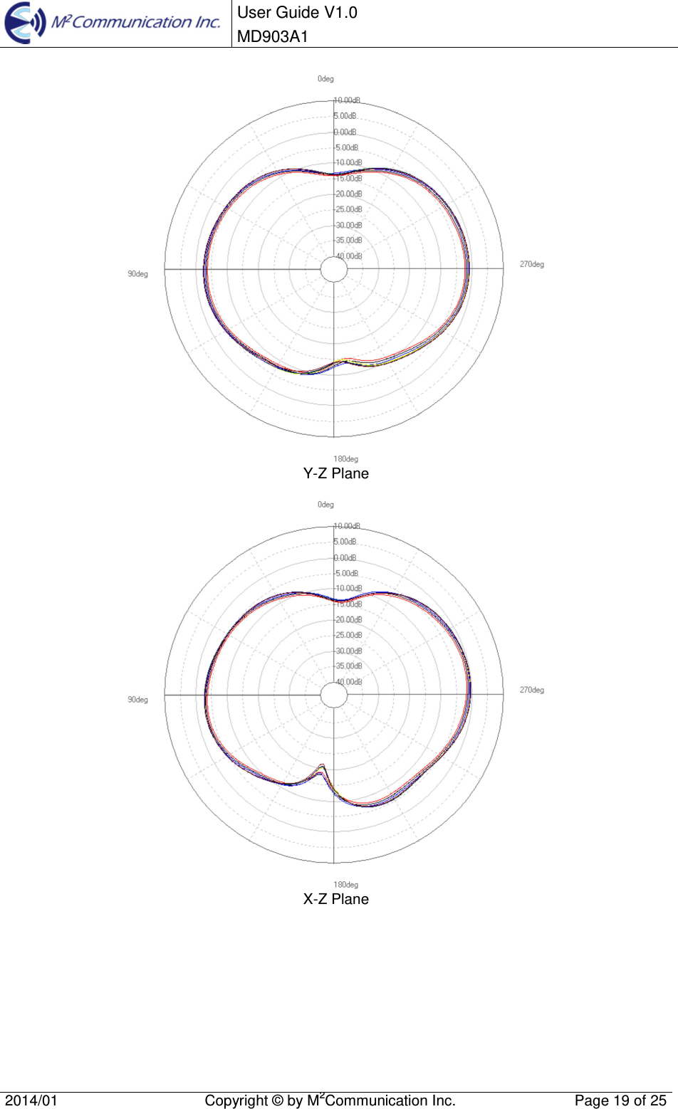  User Guide V1.0 MD903A1    2014/01  Copyright &copy; by M2Communication Inc.  Page 19 of 25    Y-Z Plane   X-Z Plane           
