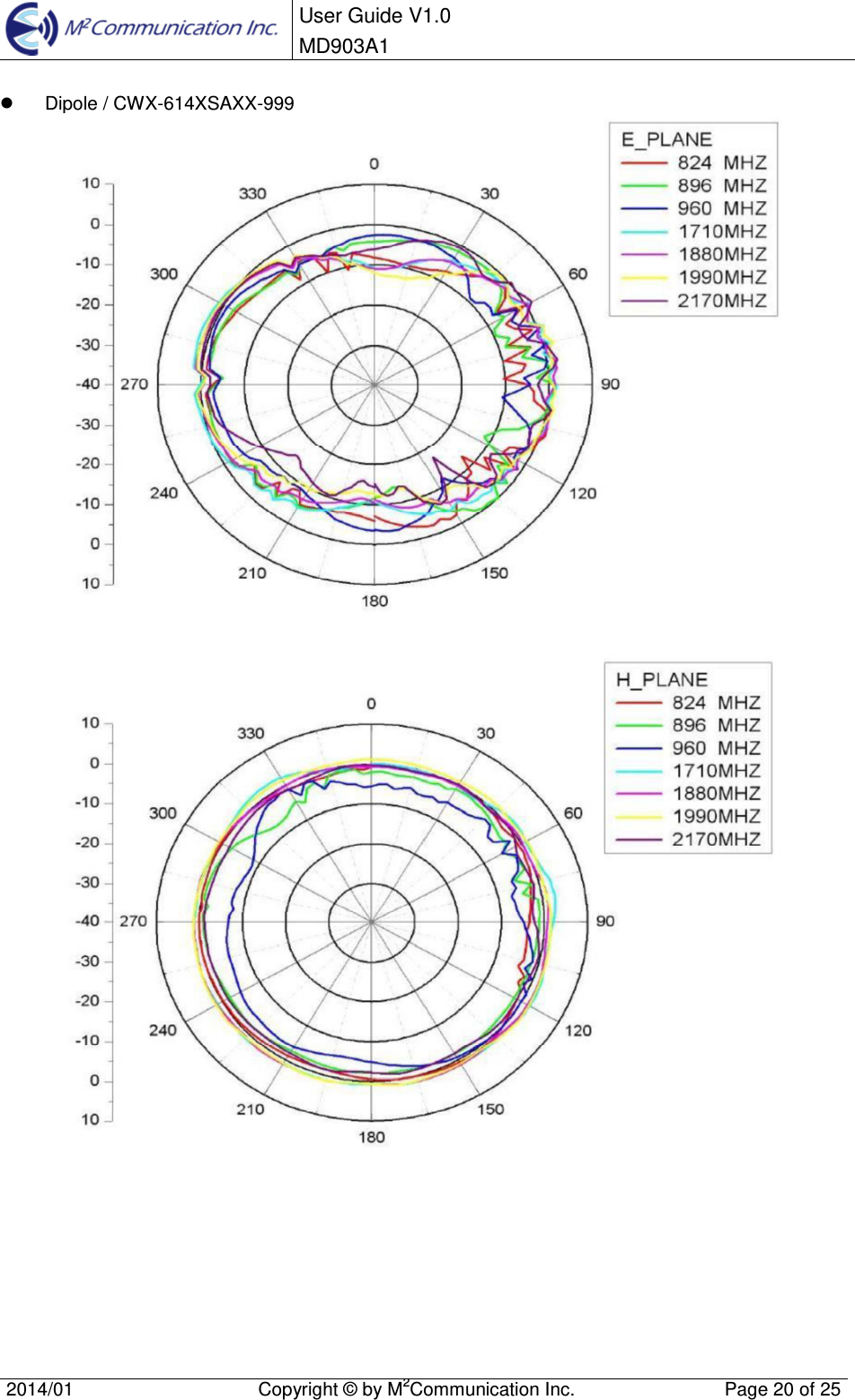  User Guide V1.0 MD903A1    2014/01  Copyright &copy; by M2Communication Inc.  Page 20 of 25     Dipole / CWX-614XSAXX-999           