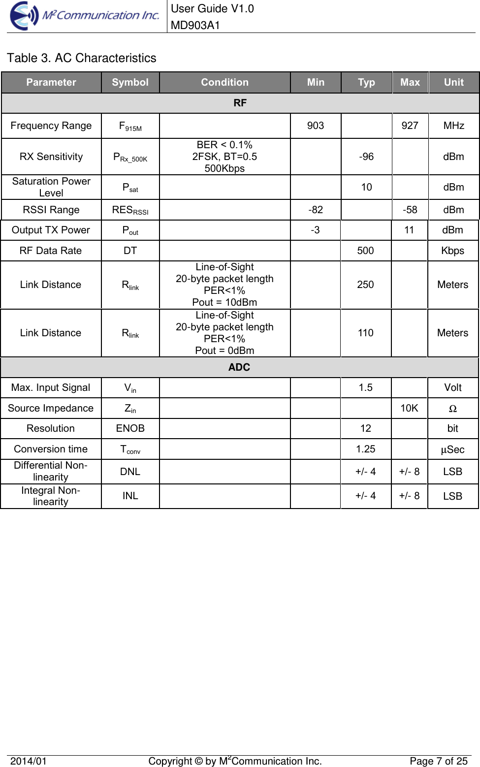  User Guide V1.0 MD903A1    2014/01  Copyright &copy; by M2Communication Inc.  Page 7 of 25   Table 3. AC Characteristics Parameter Symbol Condition Min Typ Max Unit RF Frequency Range F915M    903    927 MHz RX Sensitivity PRx_500K BER < 0.1% 2FSK, BT=0.5 500Kbps   -96    dBm Saturation Power Level Psat      10    dBm RSSI Range RESRSSI    -82  -58 dBm Output TX Power Pout    -3    11  dBm RF Data Rate DT      500    Kbps Link Distance Rlink Line-of-Sight 20-byte packet length PER<1% Pout = 10dBm  250    Meters Link Distance Rlink Line-of-Sight 20-byte packet length PER<1% Pout = 0dBm  110    Meters ADC Max. Input Signal Vin      1.5    Volt Source Impedance Zin        10K Ω Resolution ENOB      12    bit Conversion time Tconv      1.25    &micro;Sec Differential Non-linearity DNL      +/- 4 +/- 8 LSB Integral Non-linearity INL      +/- 4 +/- 8 LSB     